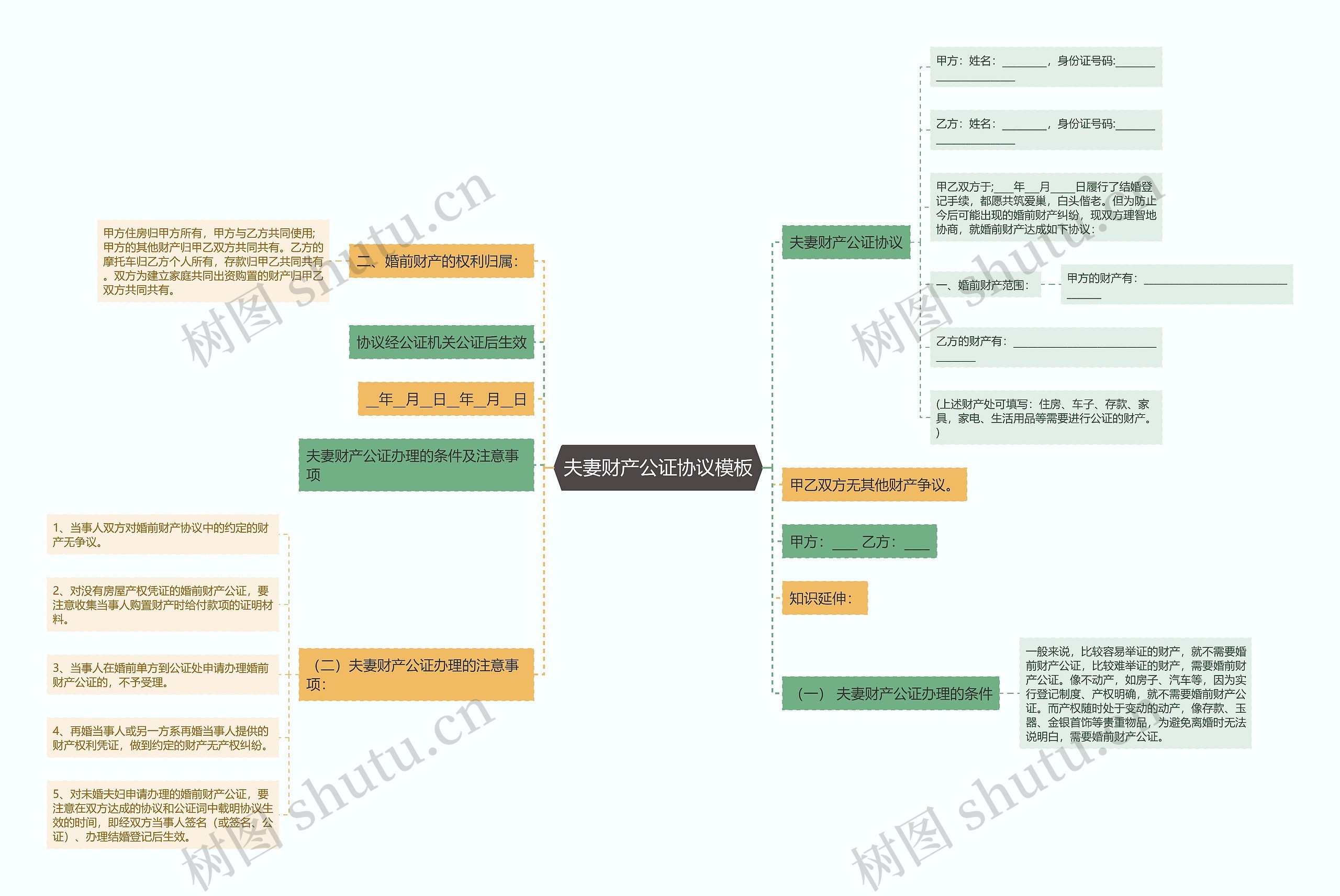 夫妻财产公证协议思维导图