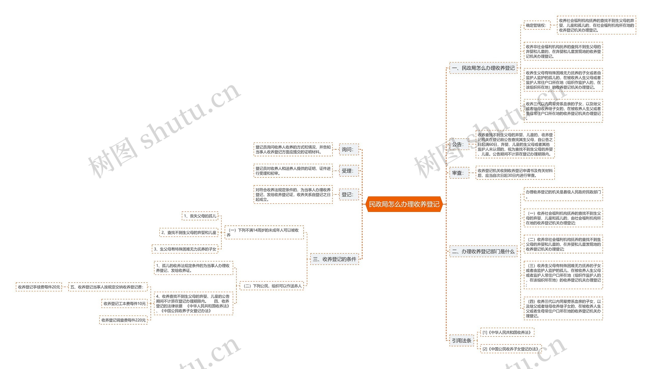 民政局怎么办理收养登记思维导图高清图 民政局怎么办理收养登记思维导图