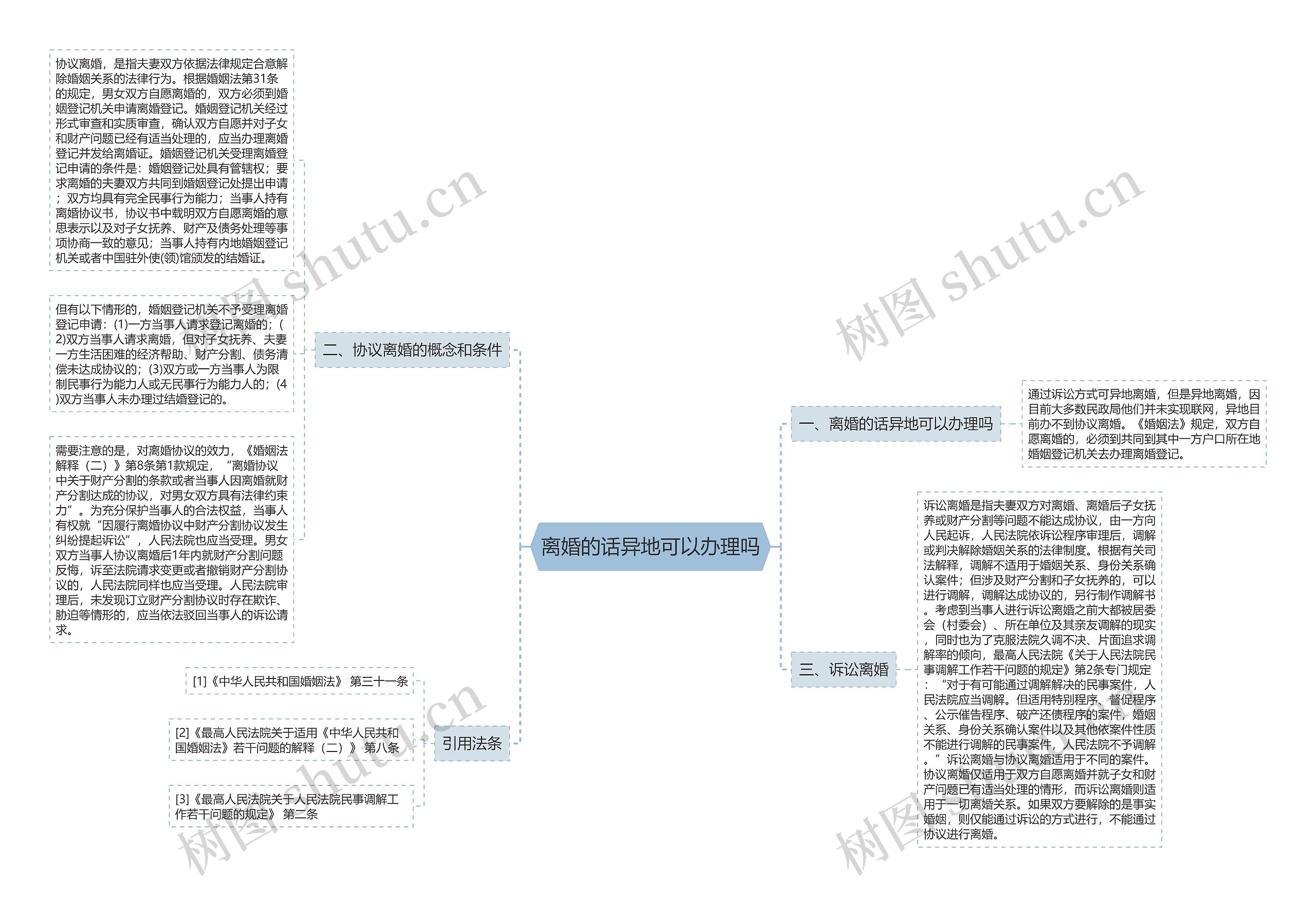 离婚的话异地可以办理吗思维导图