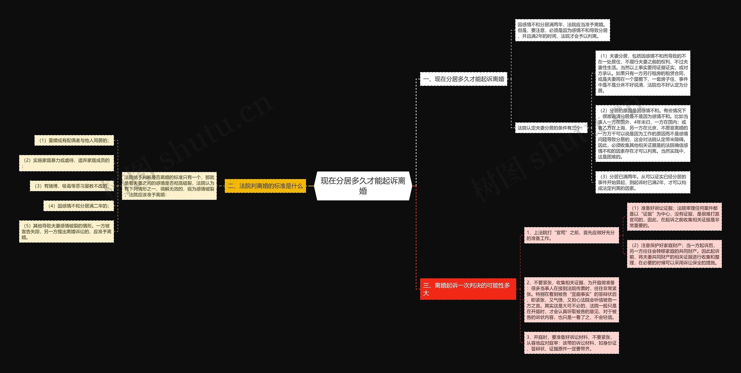 现在分居多久才能起诉离婚思维导图