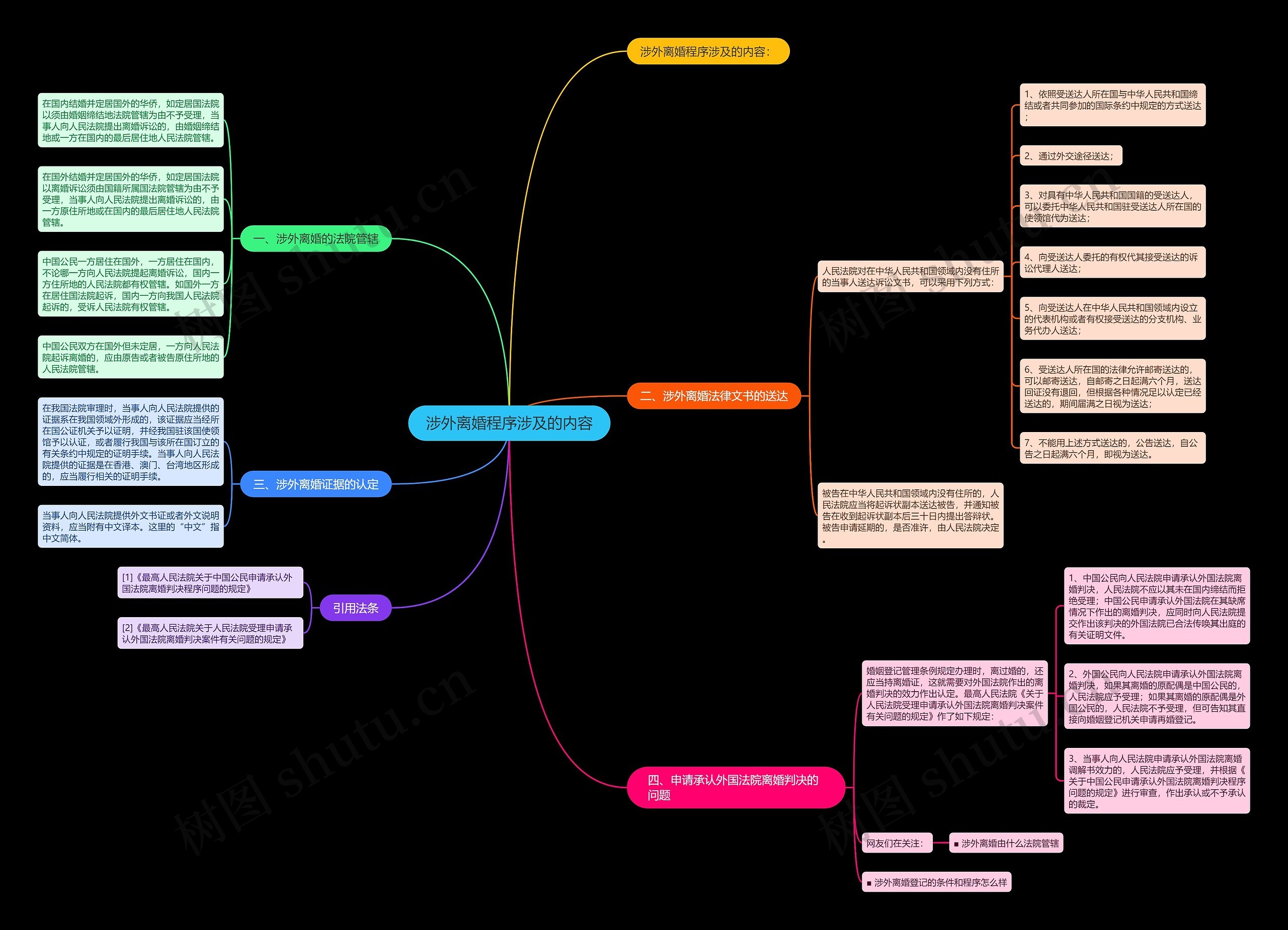 涉外离婚程序涉及的内容思维导图