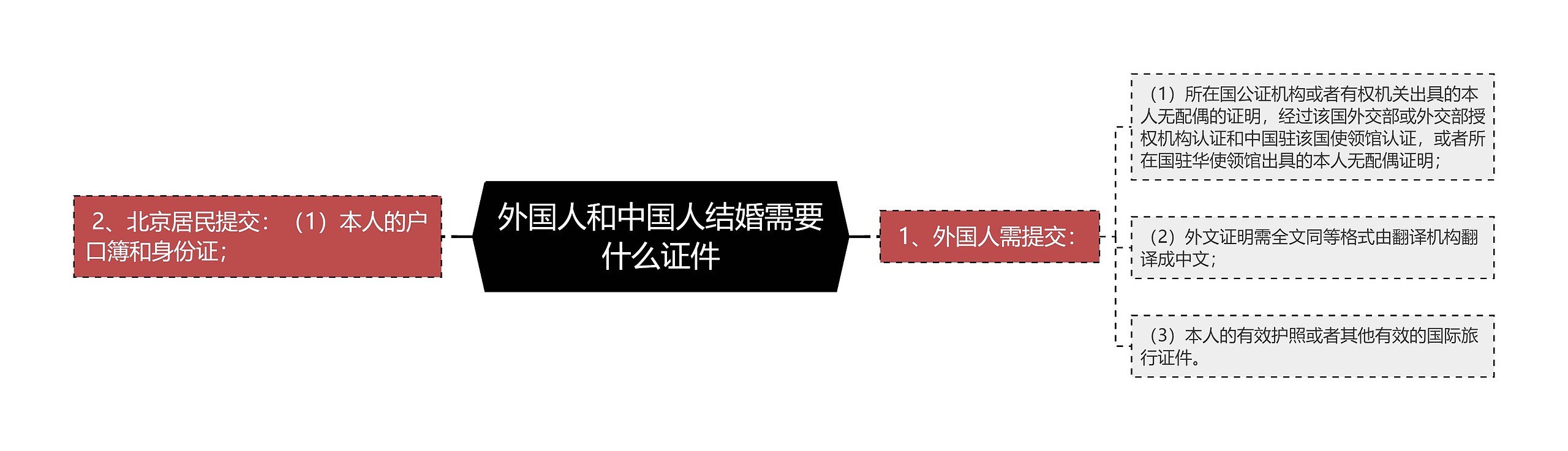 外国人和中国人结婚需要什么证件思维导图