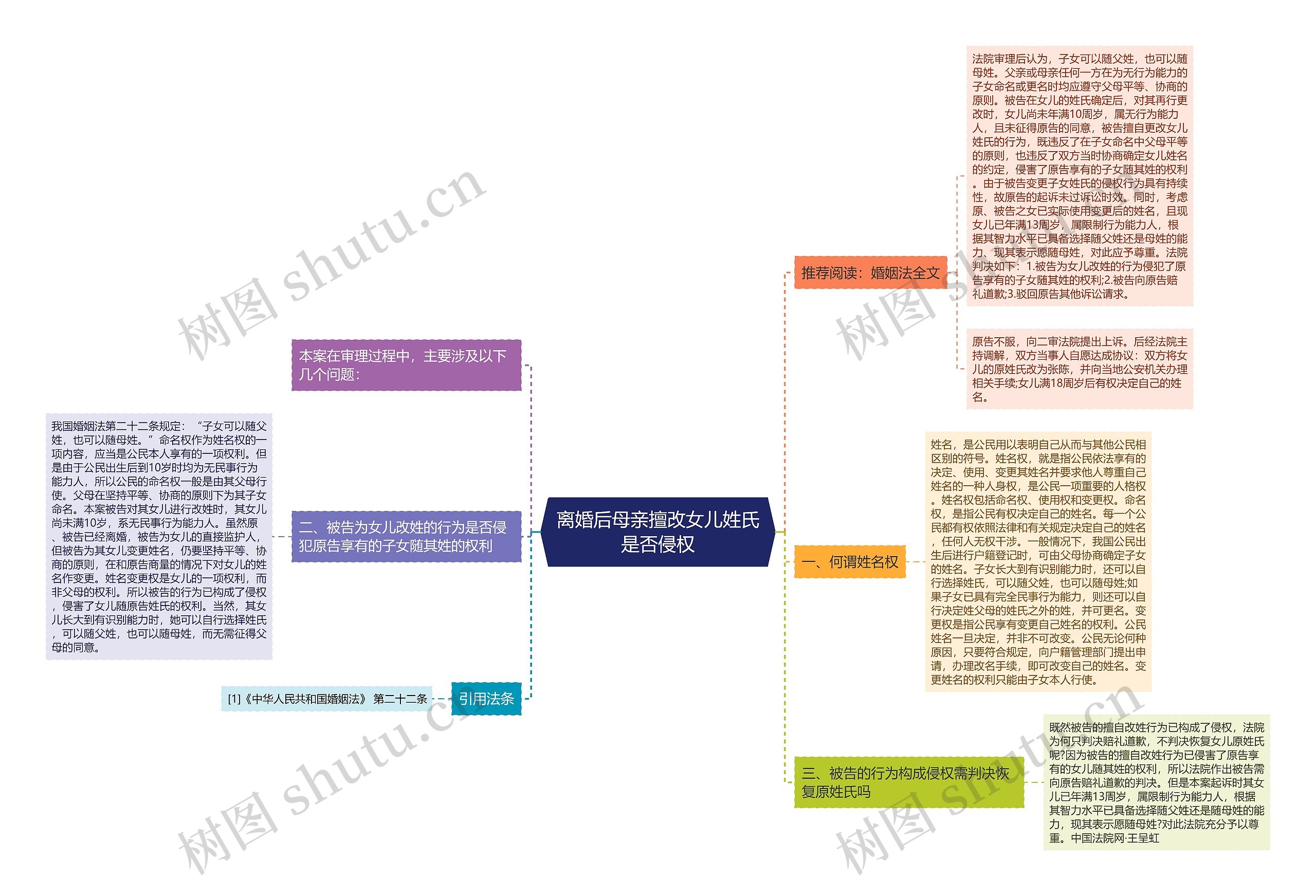 离婚后母亲擅改女儿姓氏是否侵权思维导图