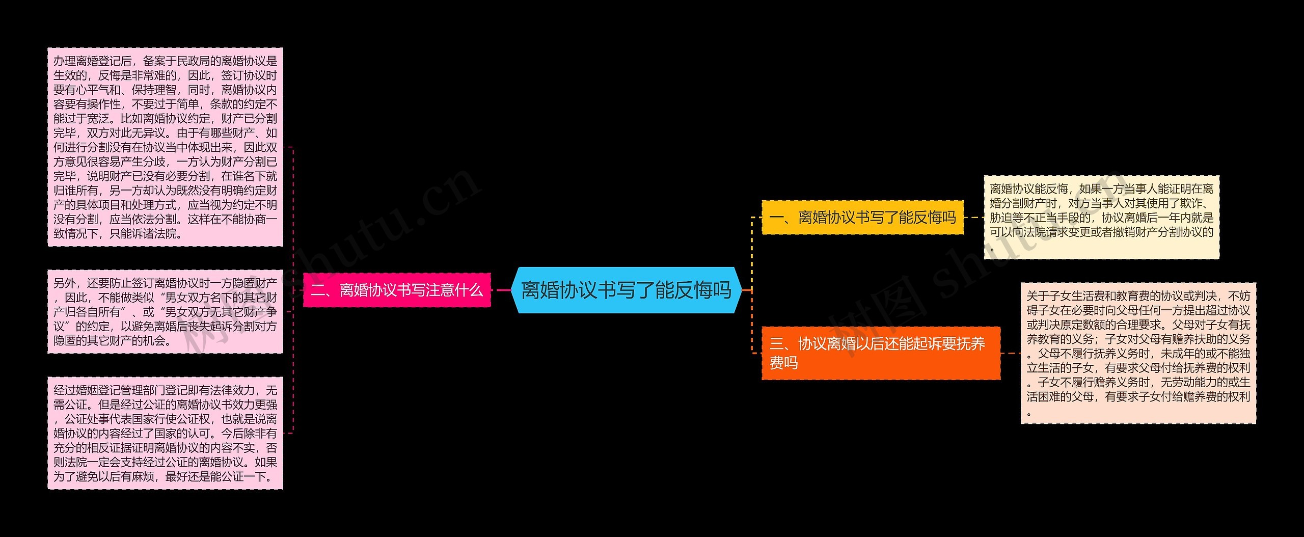 离婚协议书写了能反悔吗思维导图