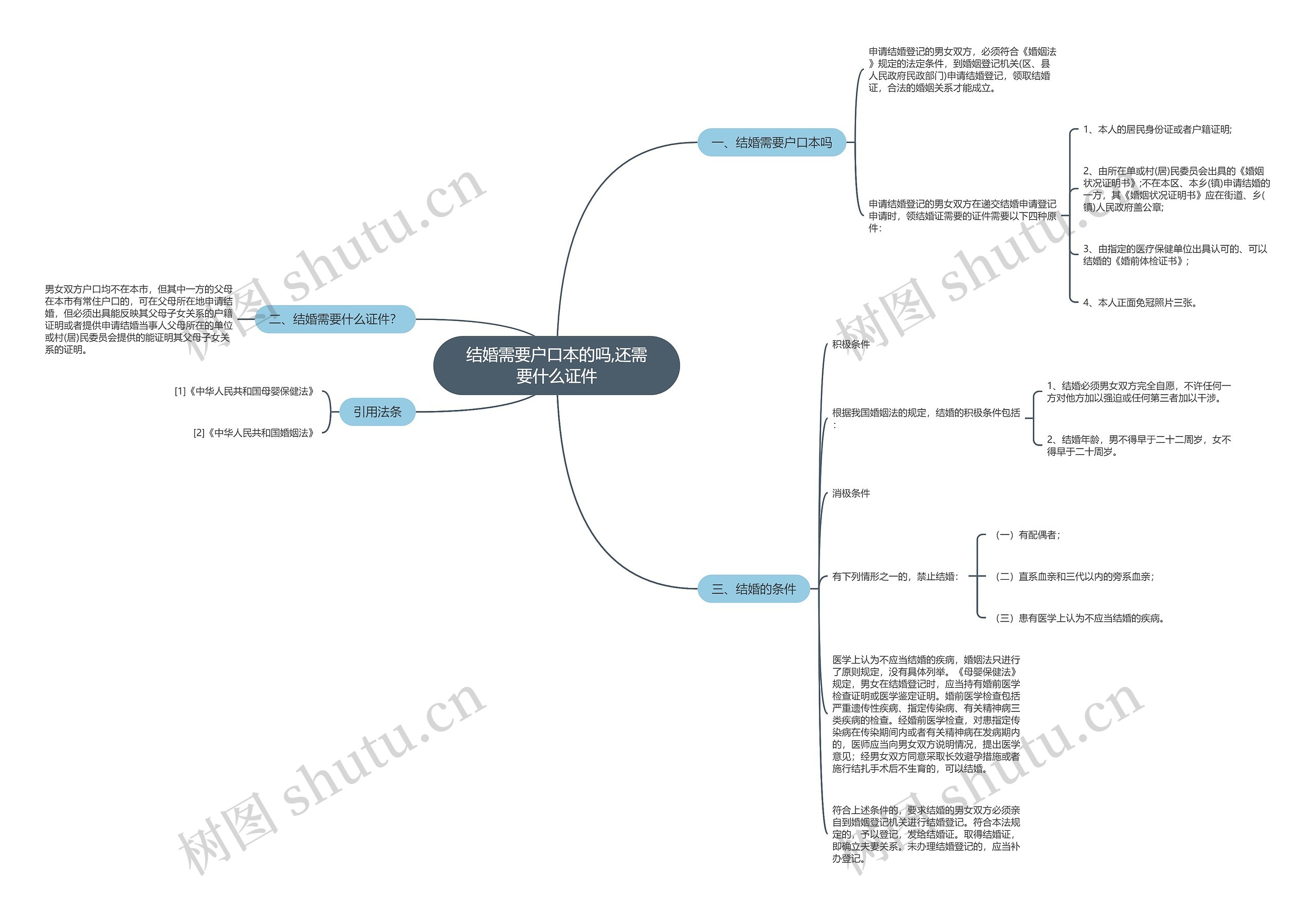 结婚需要户口本的吗,还需要什么证件思维导图