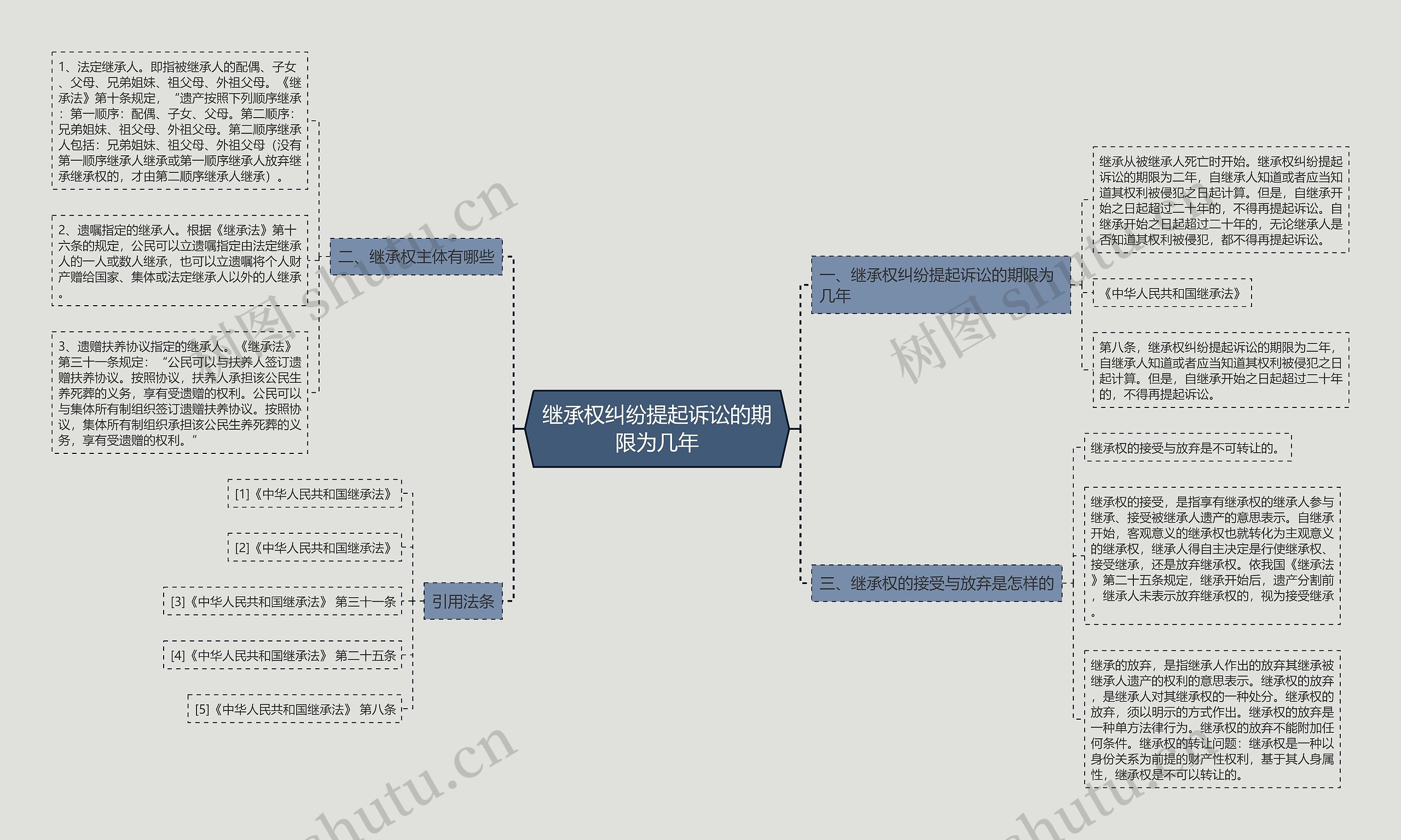 继承权纠纷提起诉讼的期限为几年思维导图