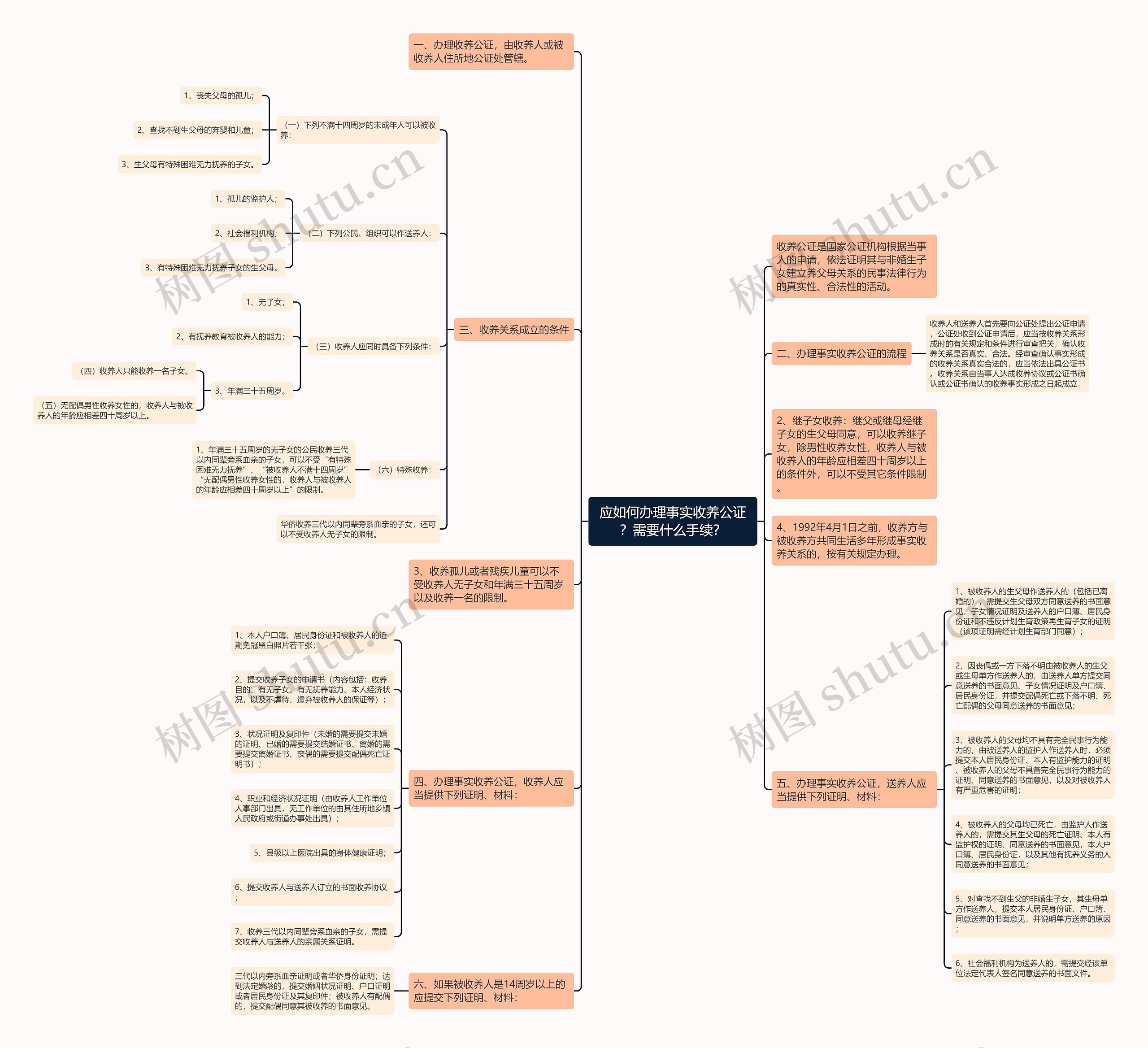 应如何办理事实收养公证？需要什么手续？思维导图