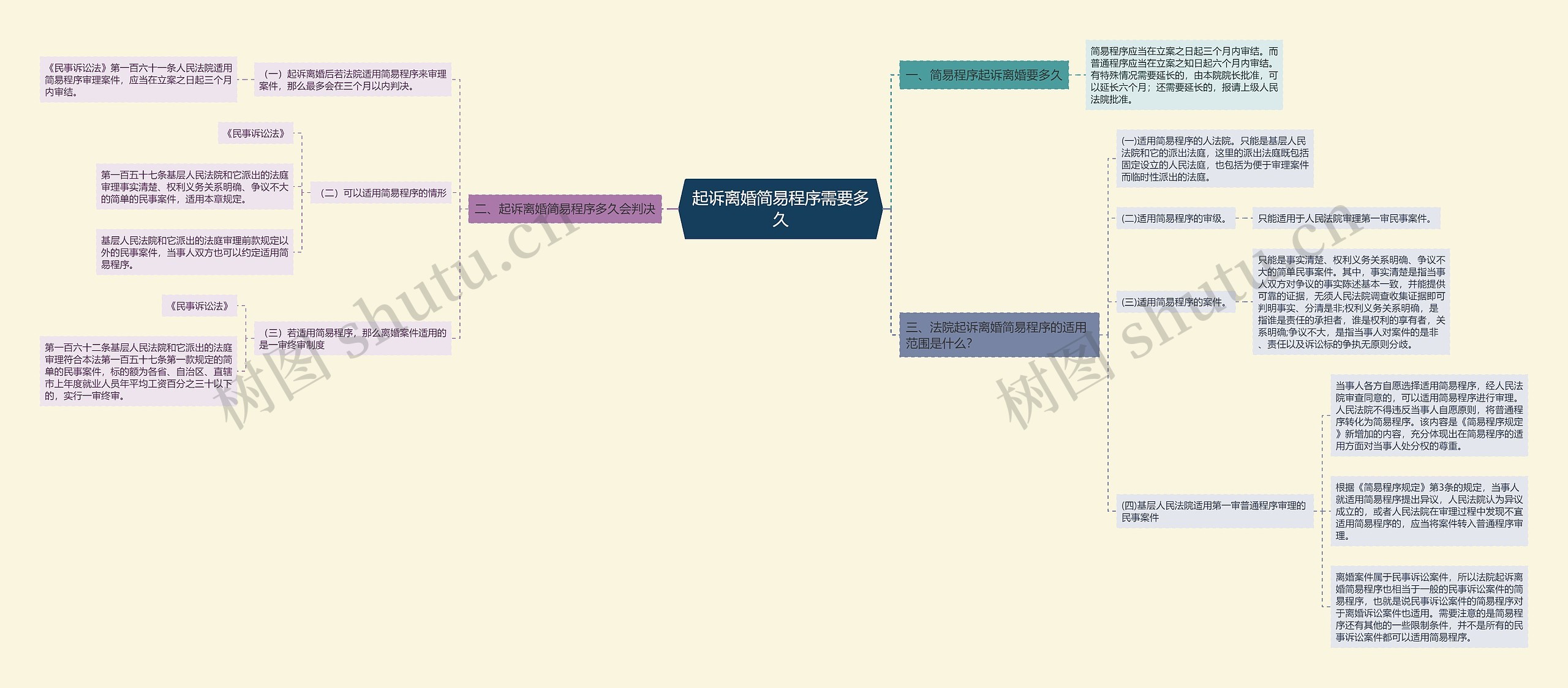起诉离婚简易程序需要多久思维导图