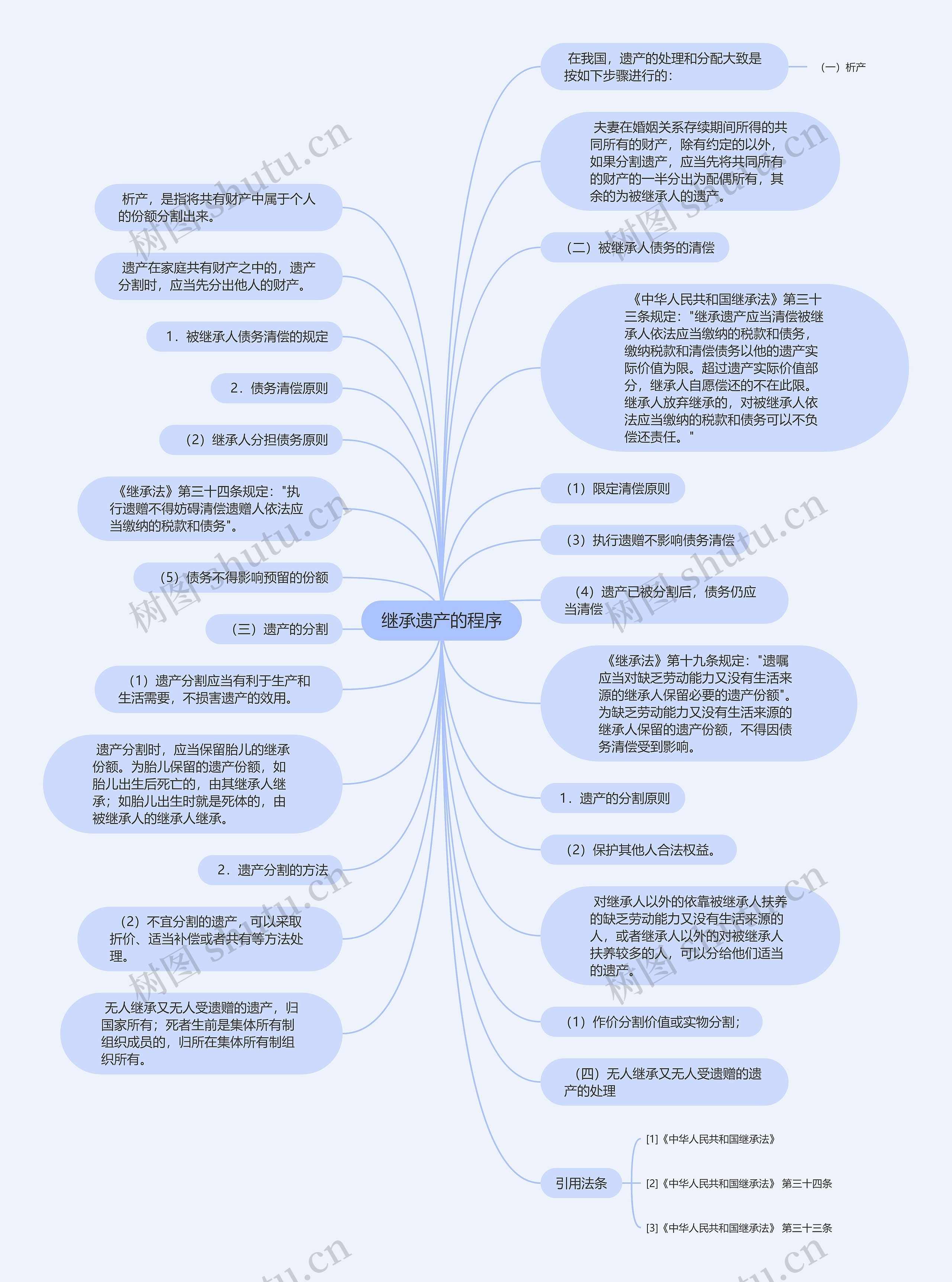 继承遗产的程序