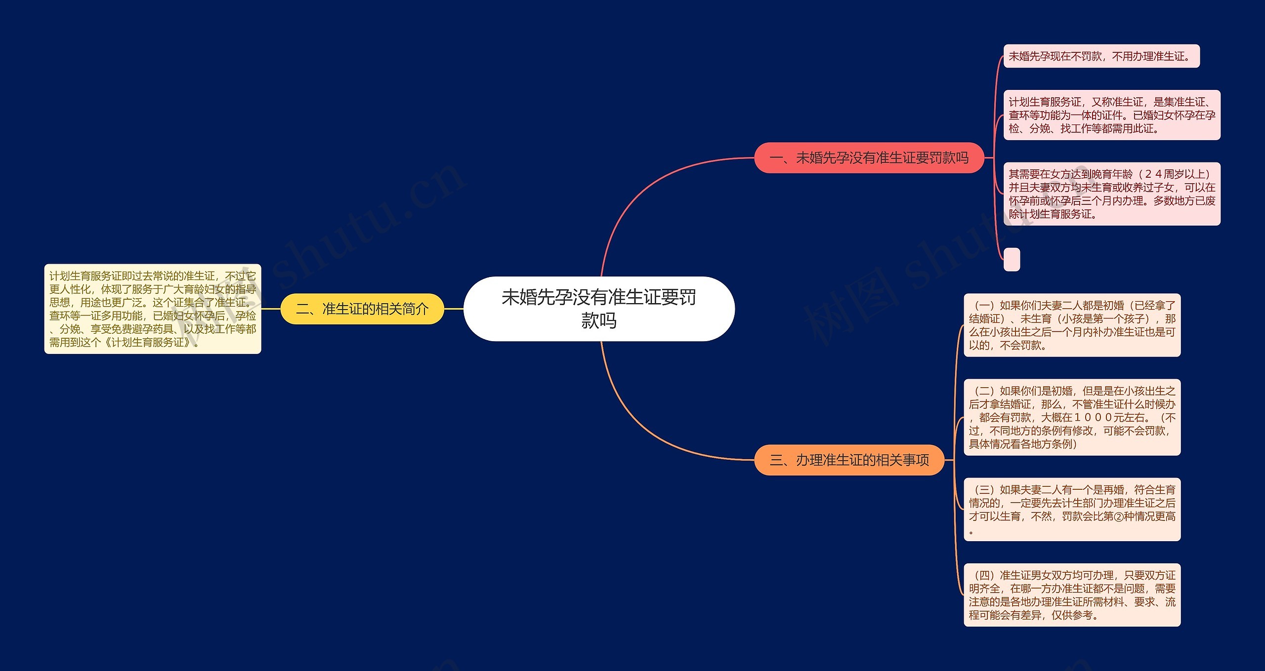 未婚先孕没有准生证要罚款吗思维导图