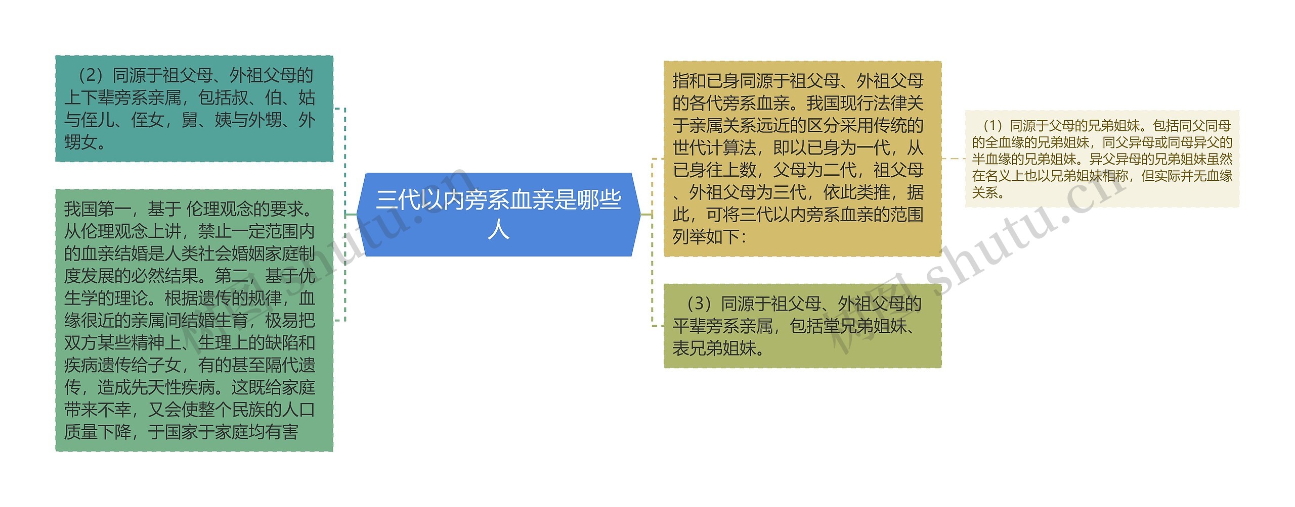 三代以内旁系血亲是哪些人思维导图