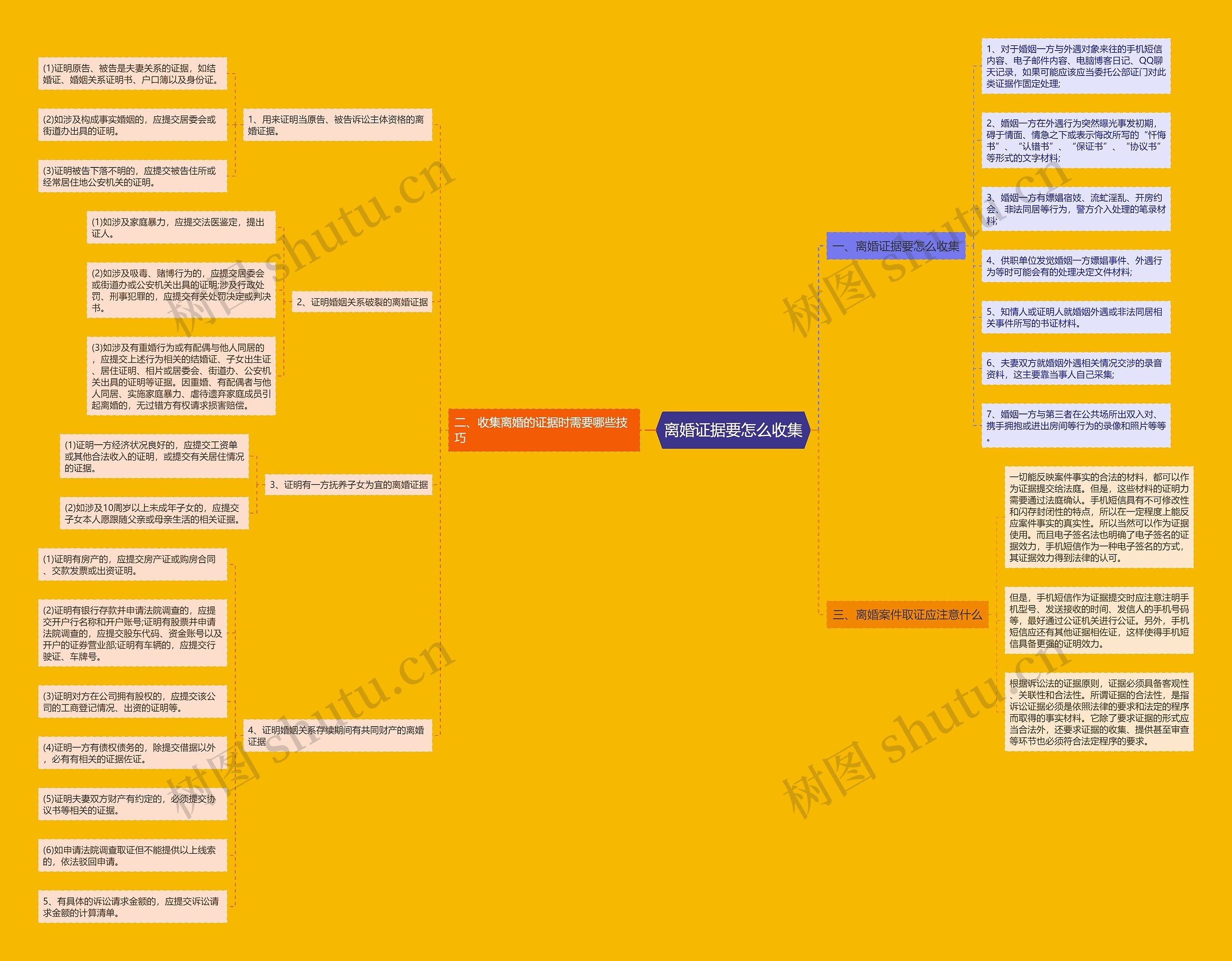 离婚证据要怎么收集思维导图