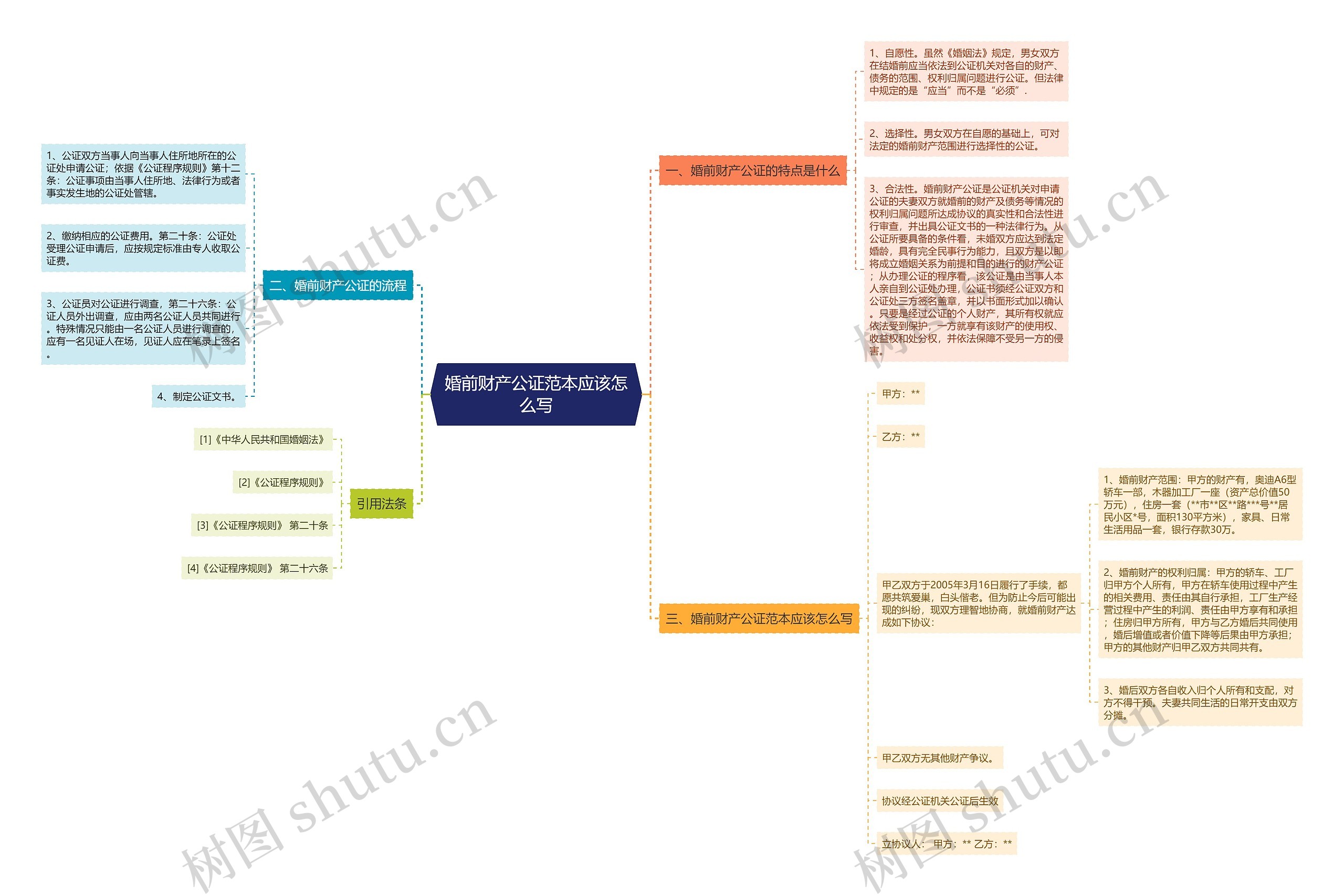 婚前财产公证范本应该怎么写思维导图