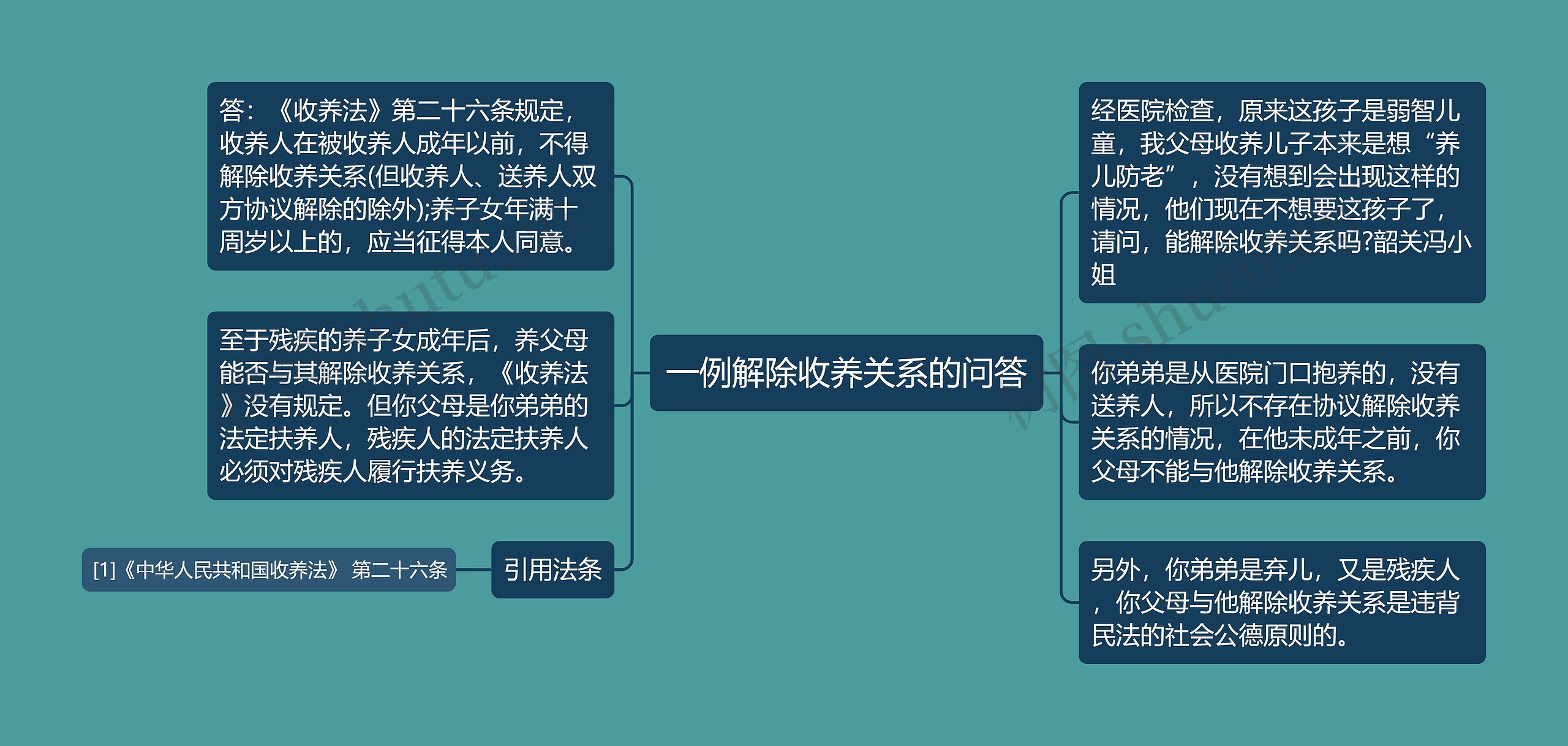 一例解除收养关系的问答思维导图