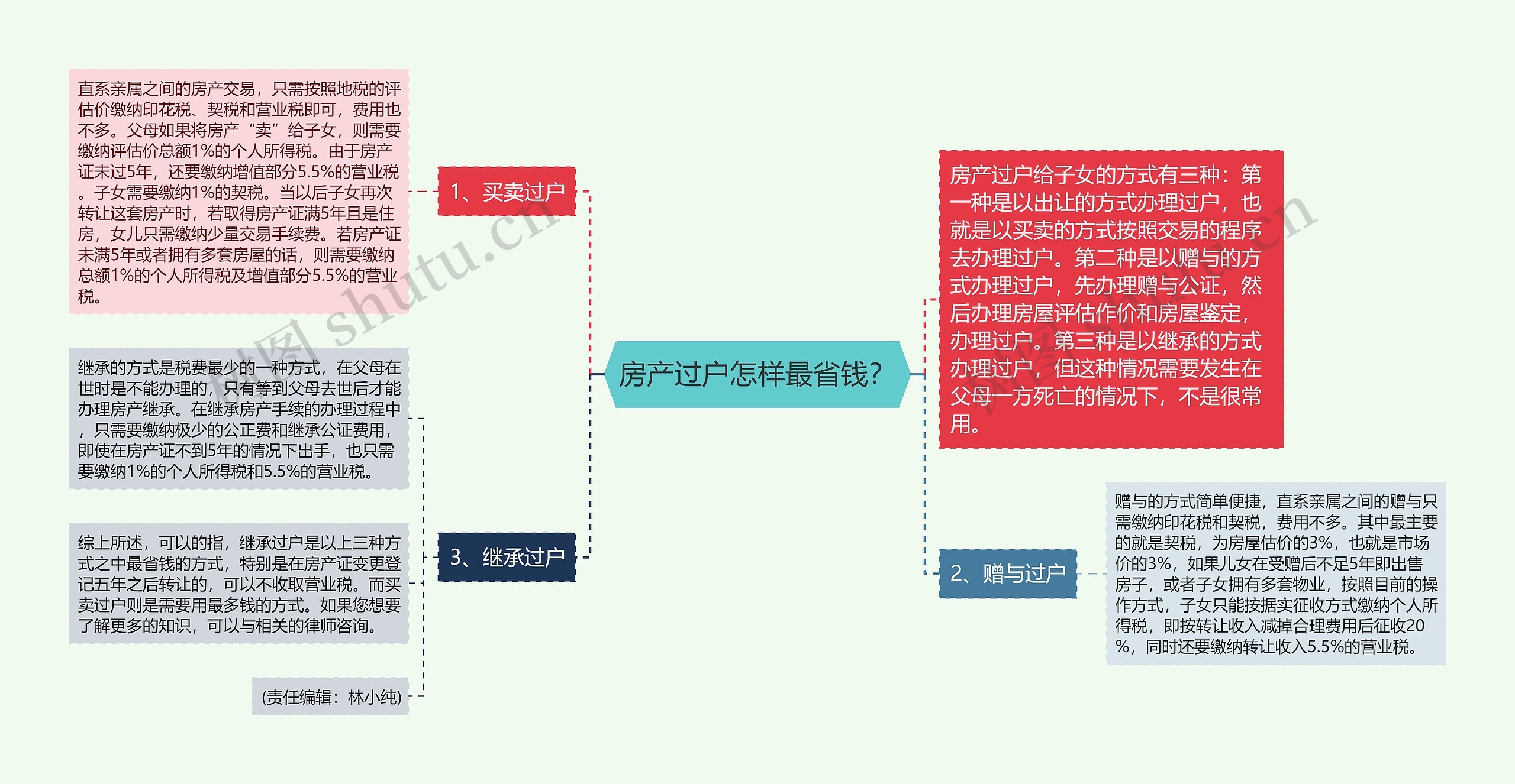 房产过户怎样最省钱？