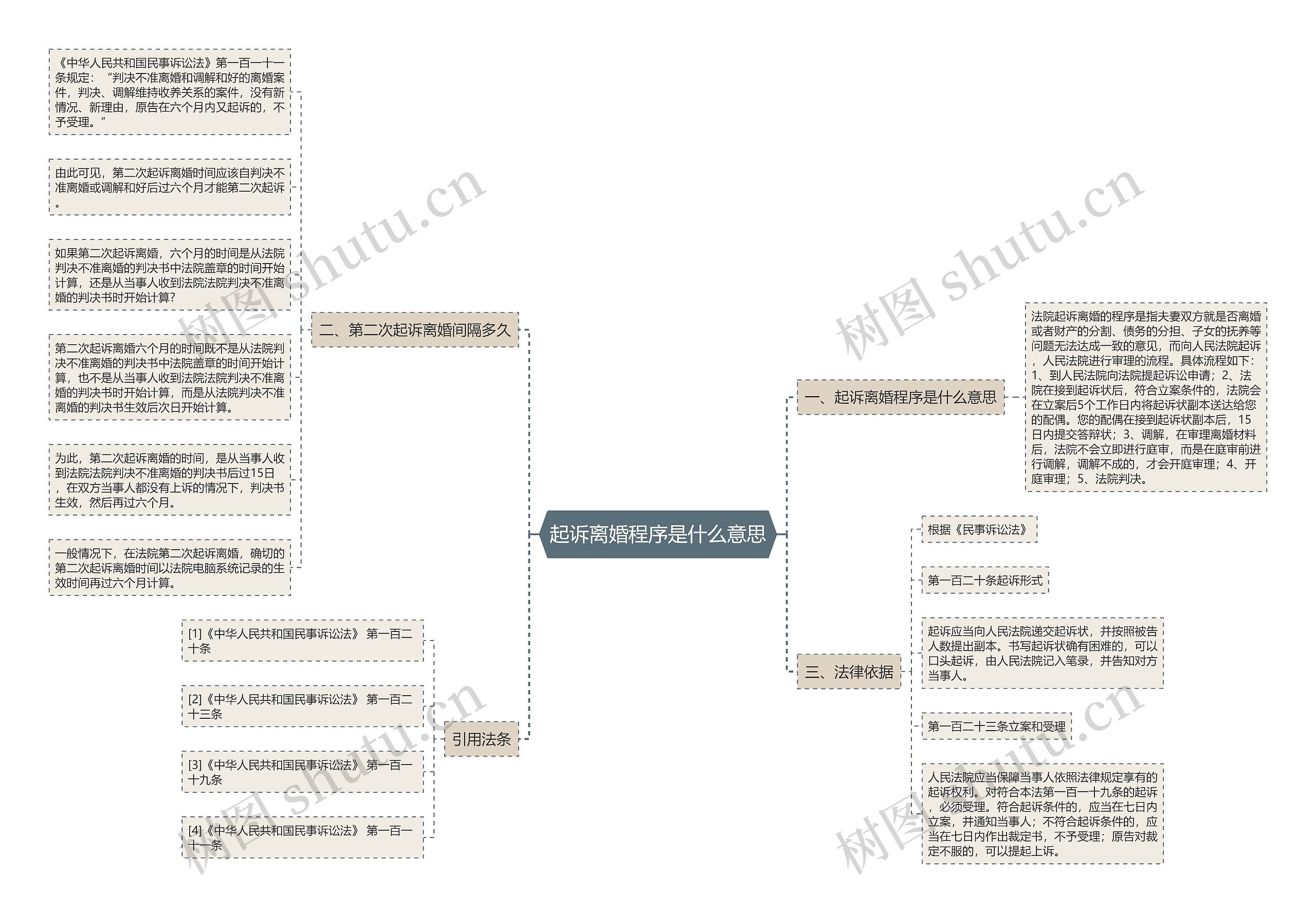 起诉离婚程序是什么意思