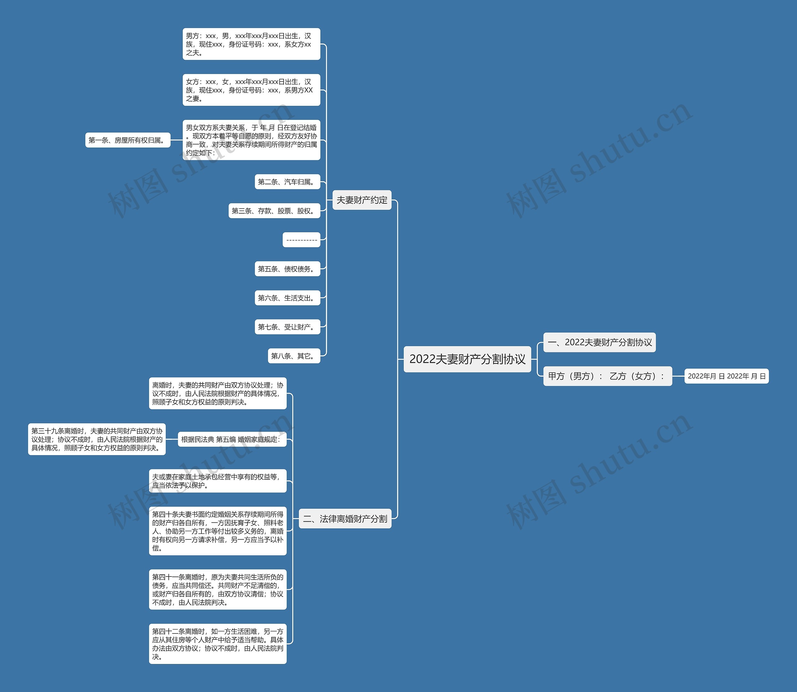 2022夫妻财产分割协议思维导图