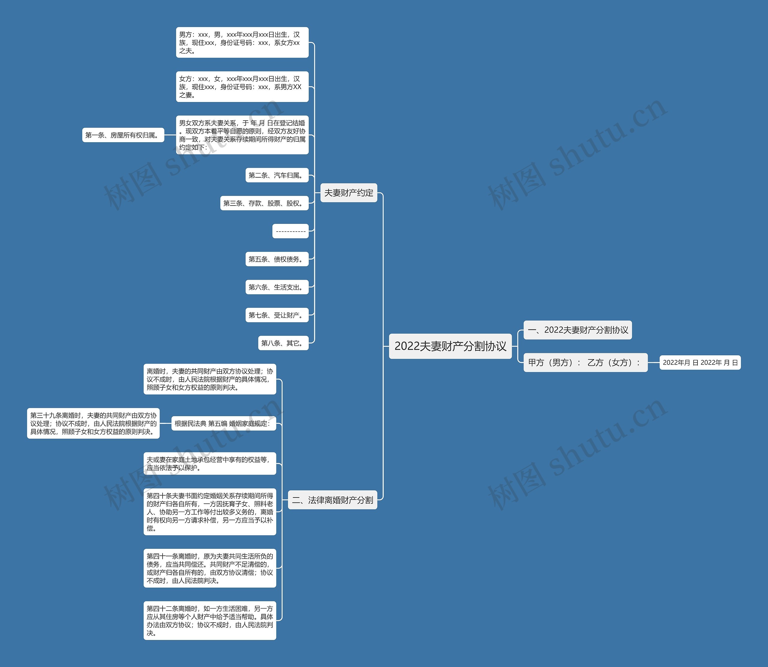2022夫妻财产分割协议思维导图高清图 2022夫妻财产分割协议思维导图