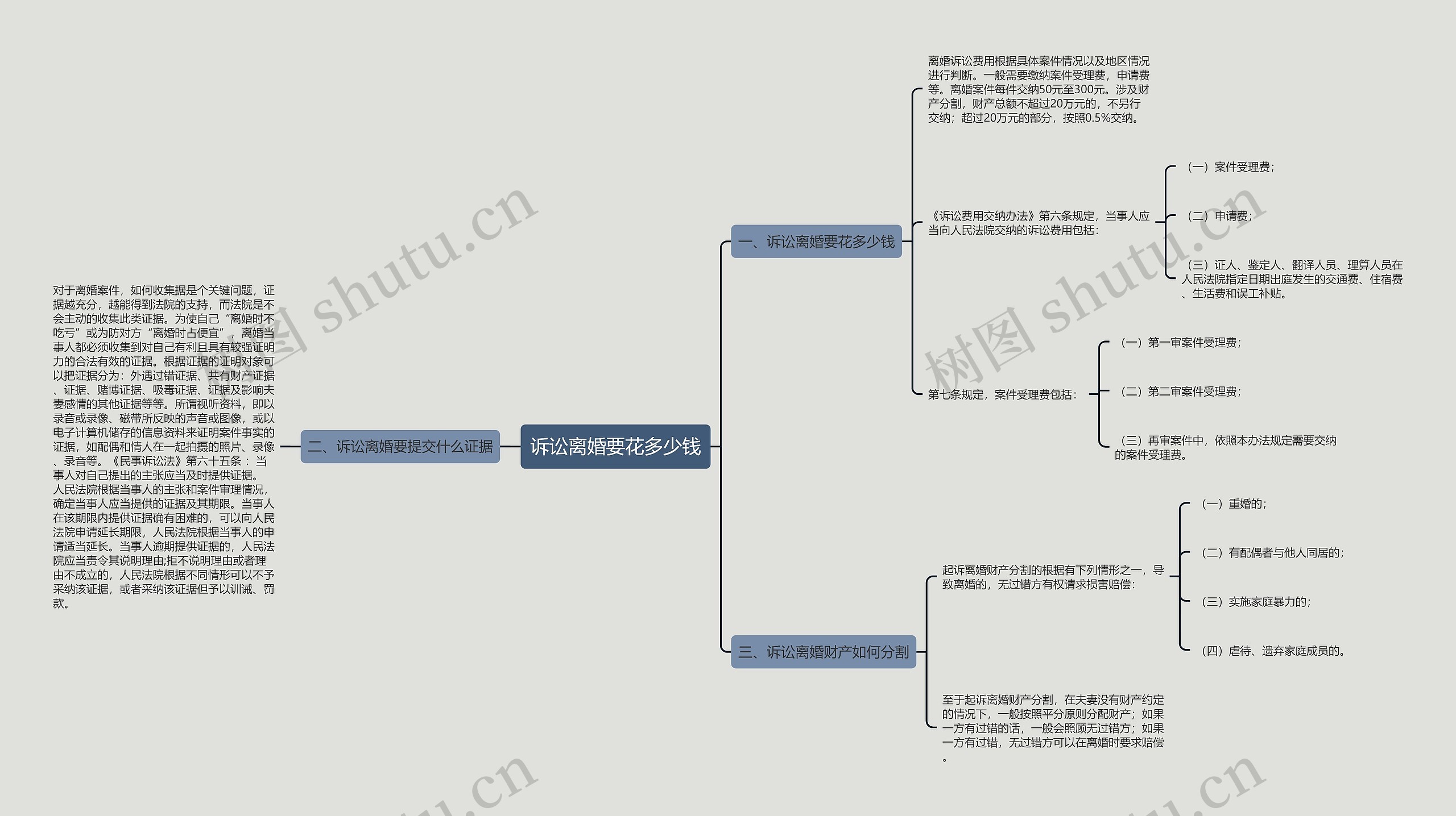 诉讼离婚要花多少钱思维导图