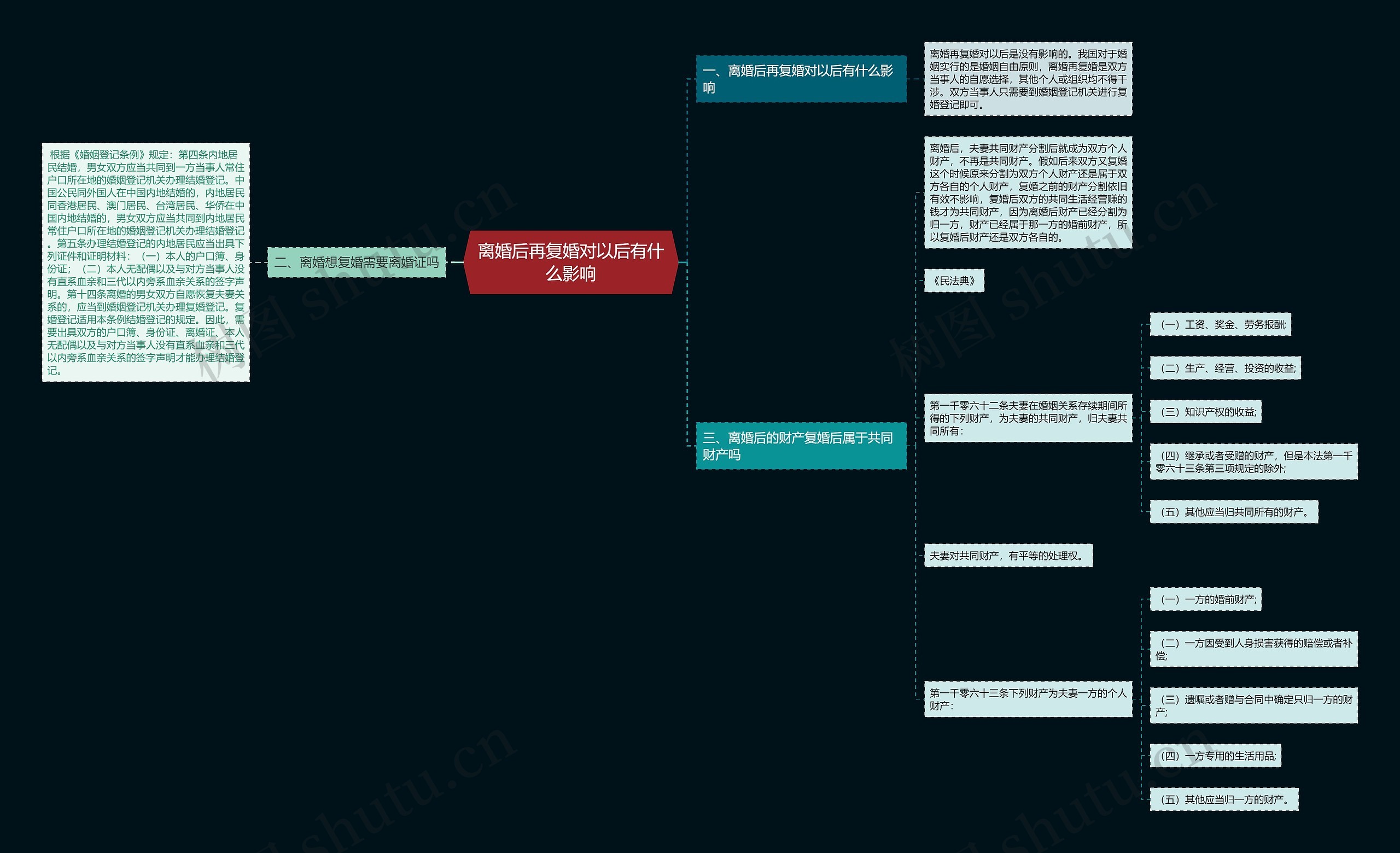 离婚后再复婚对以后有什么影响思维导图