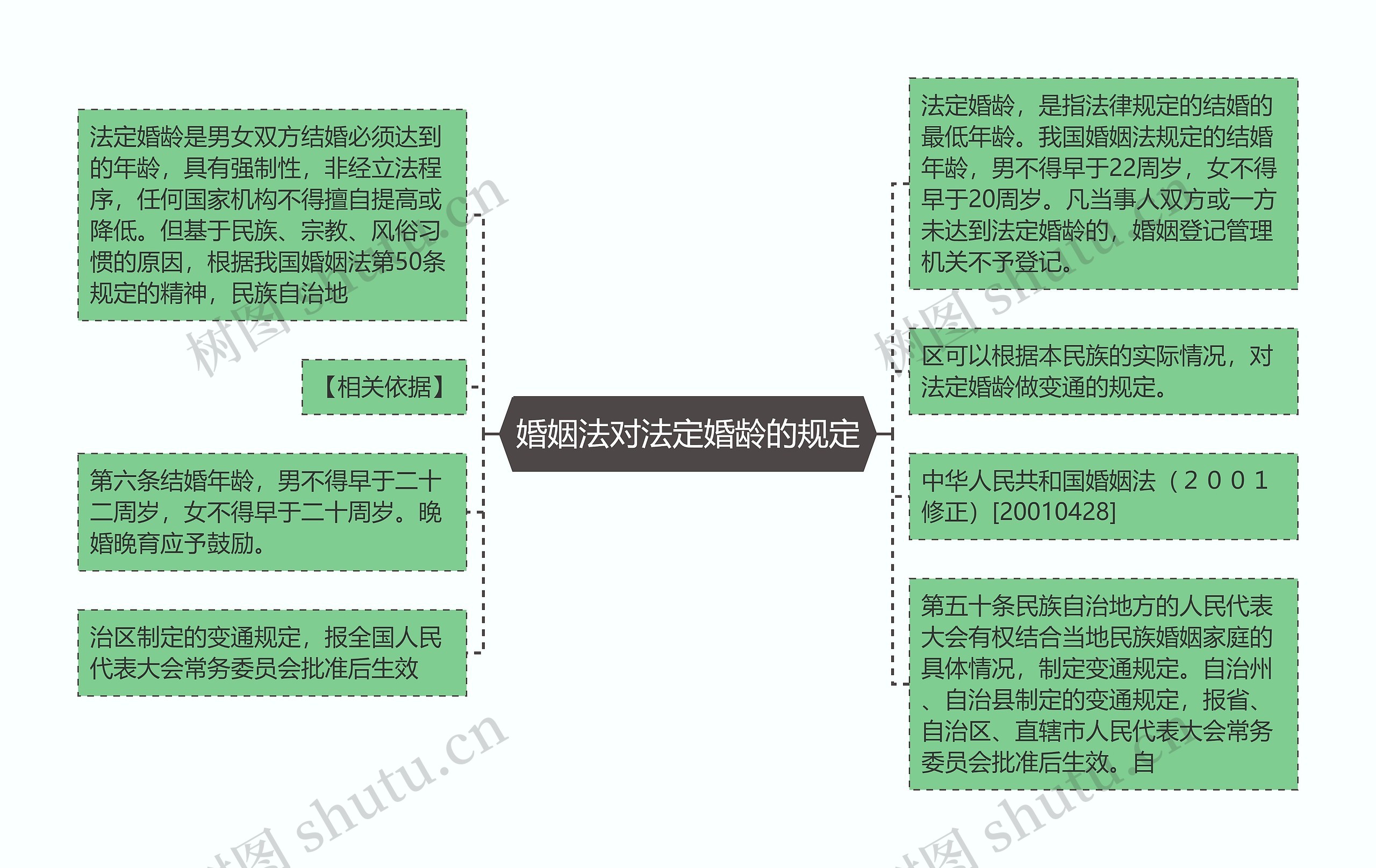 婚姻法对法定婚龄的规定