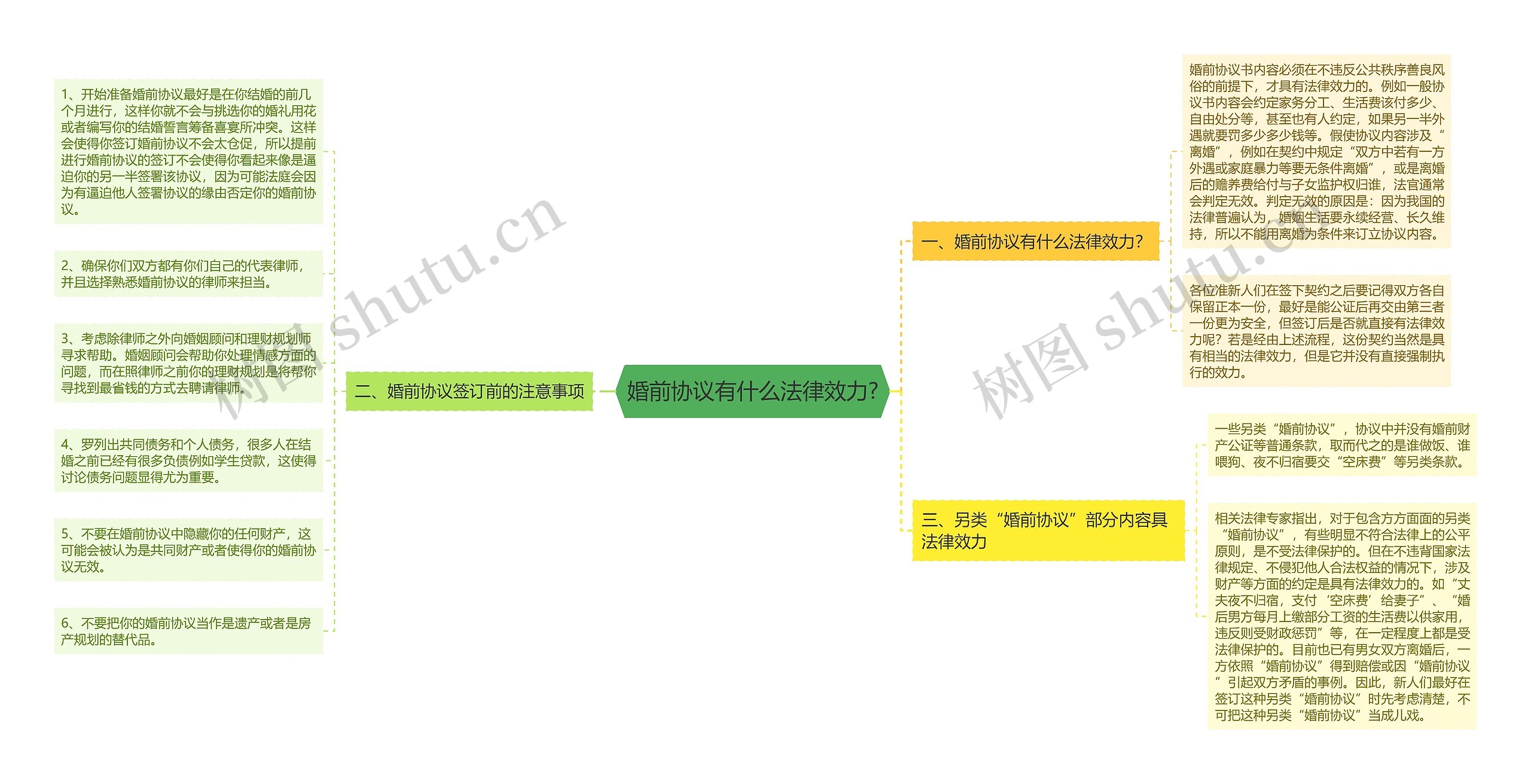 婚前协议有什么法律效力?思维导图