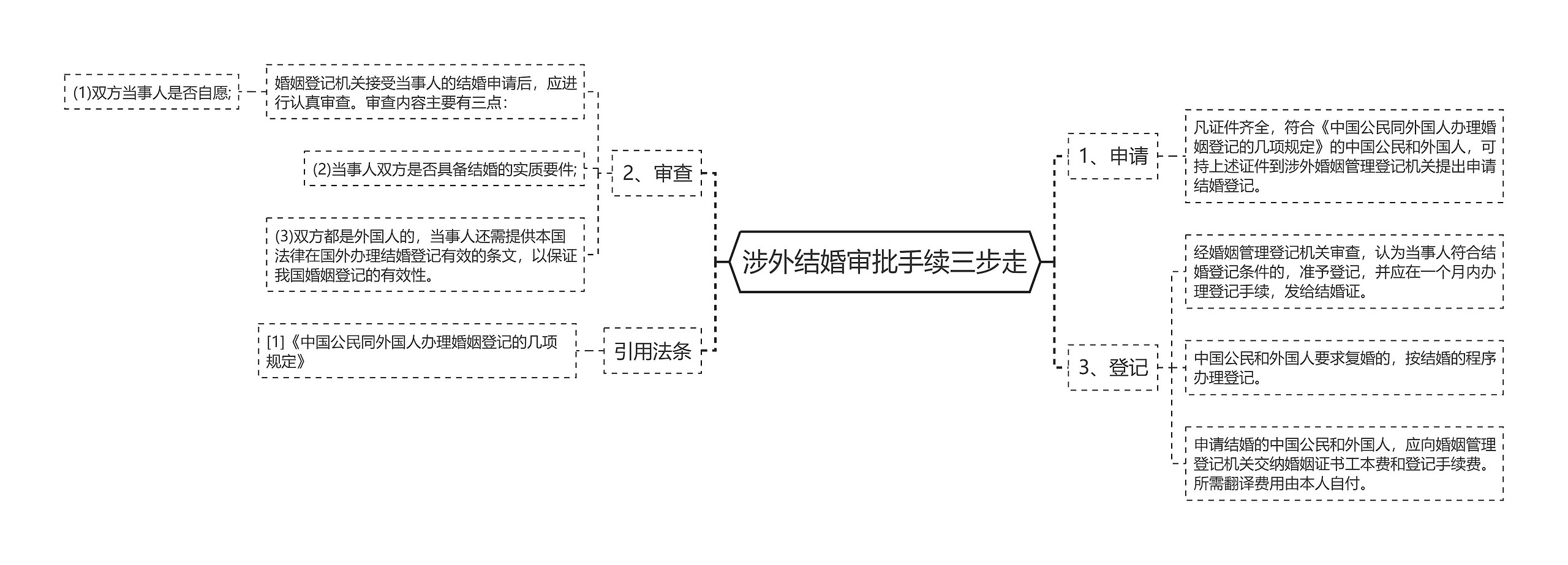 涉外结婚审批手续三步走思维导图