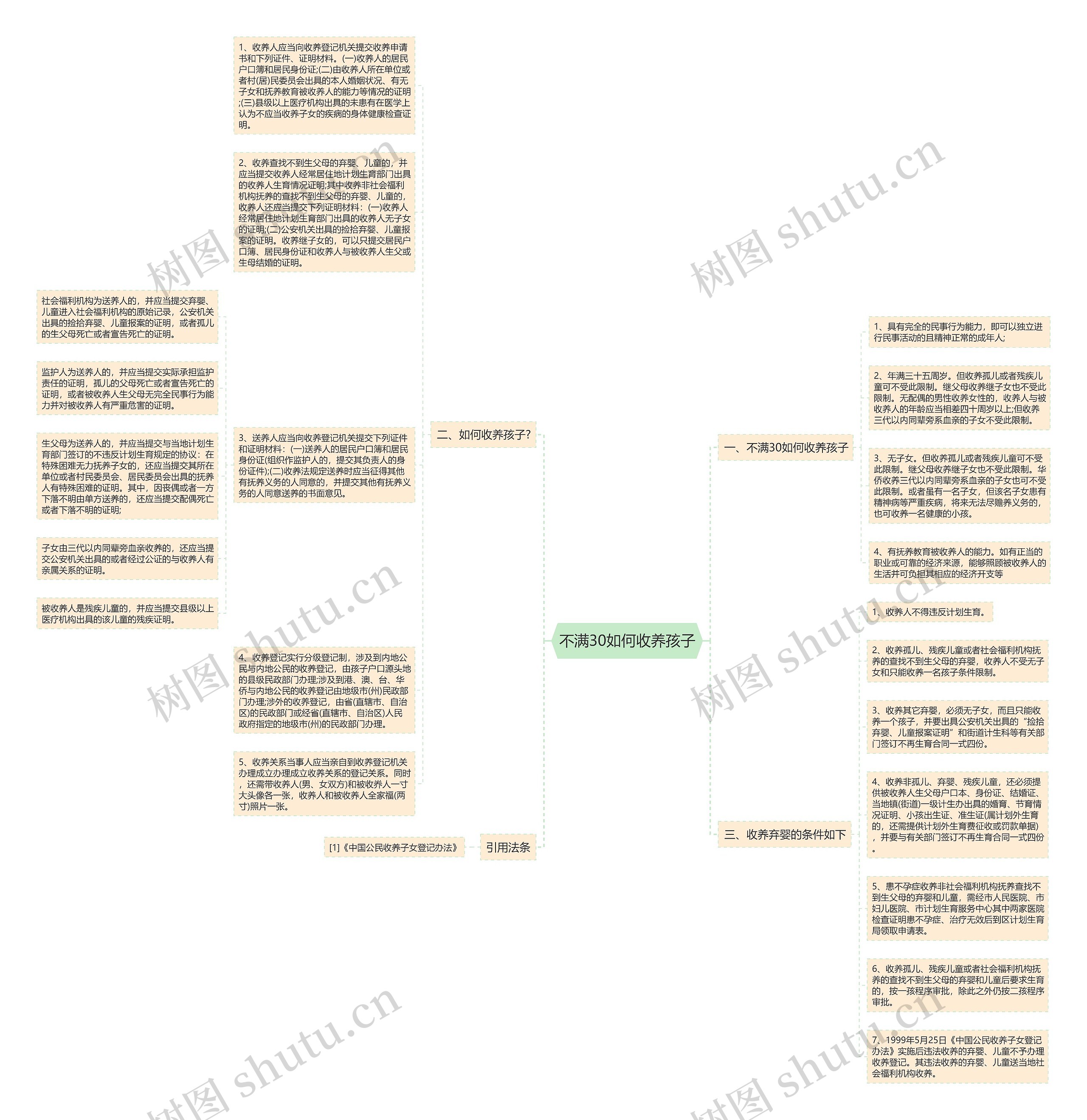 不满30如何收养孩子思维导图