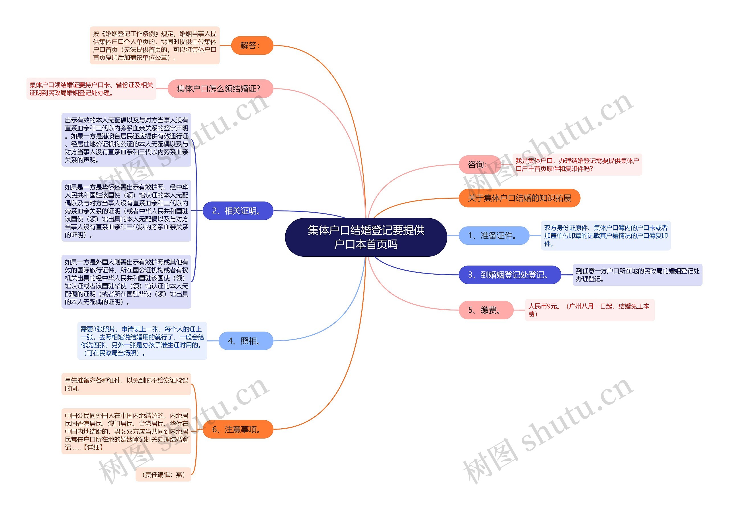 集体户口结婚登记要提供户口本首页吗