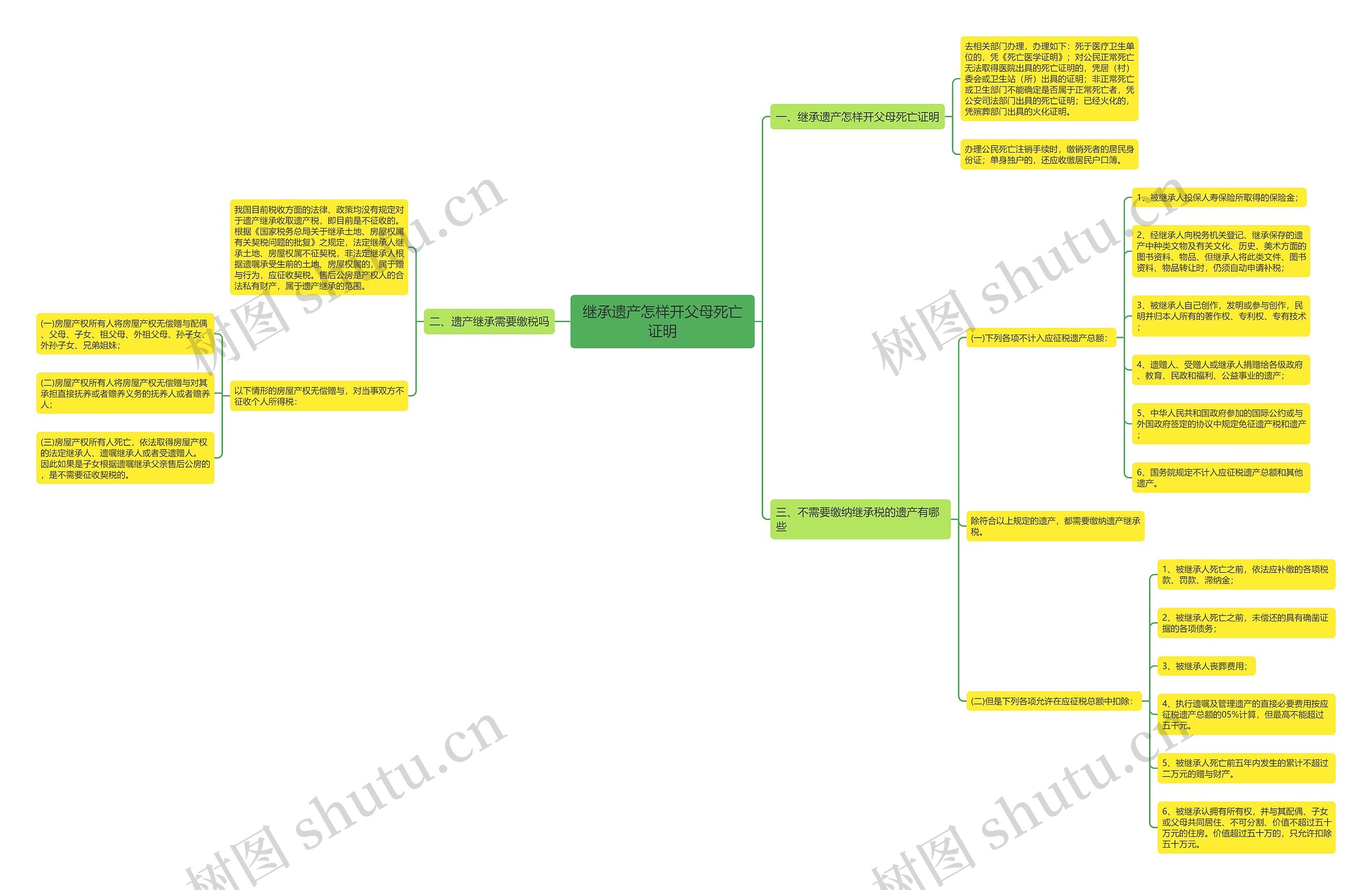 继承遗产怎样开父母死亡证明 继承遗产怎样开父母死亡证明