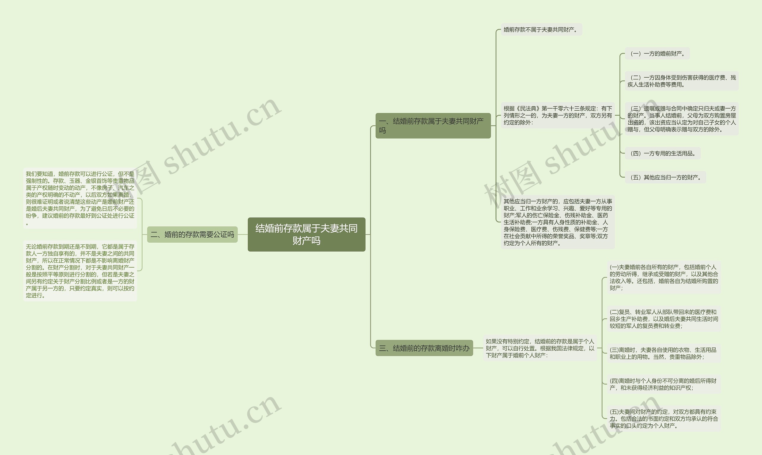 结婚前存款属于夫妻共同财产吗思维导图