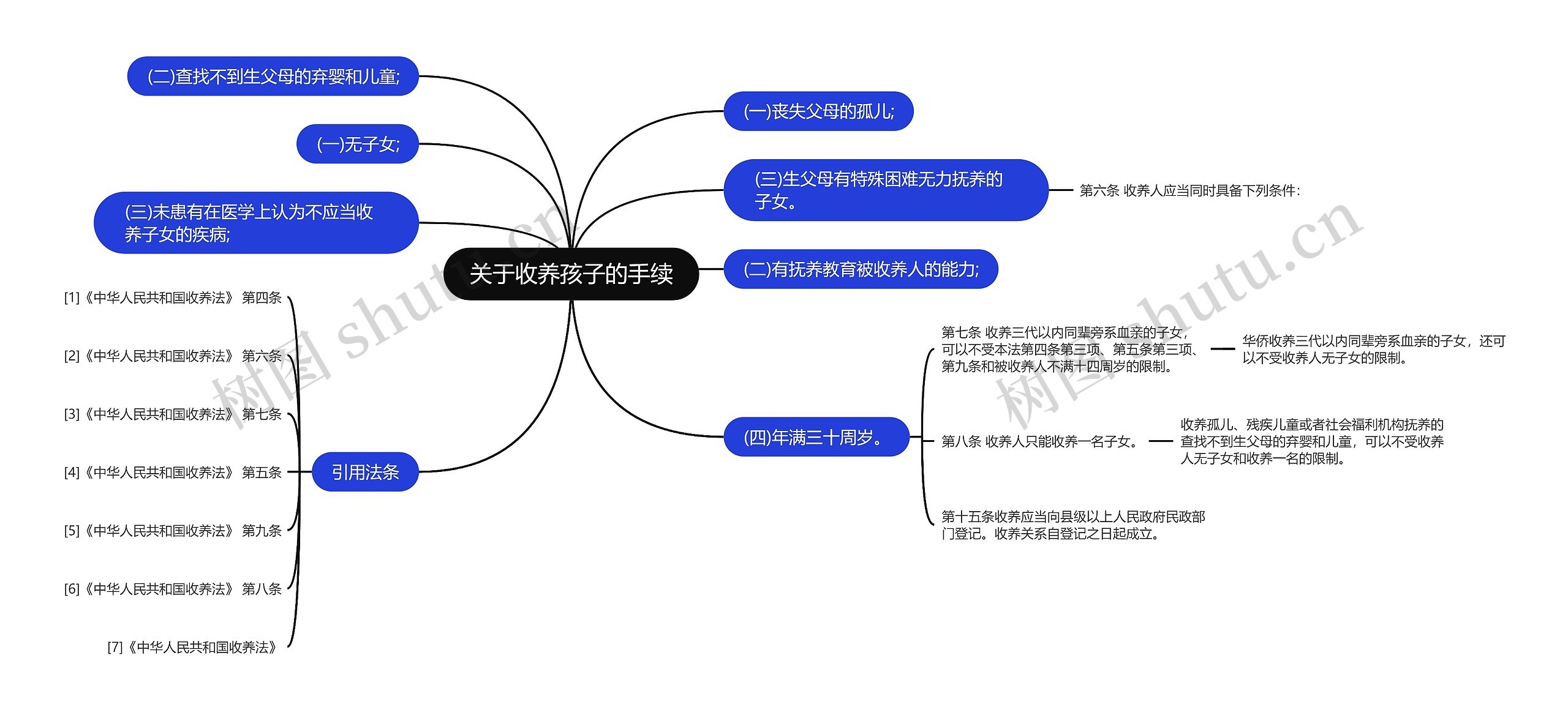 关于收养孩子的手续思维导图