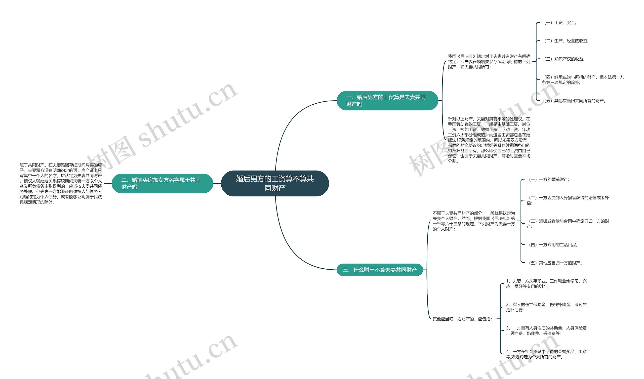 婚后男方的工资算不算共同财产思维导图