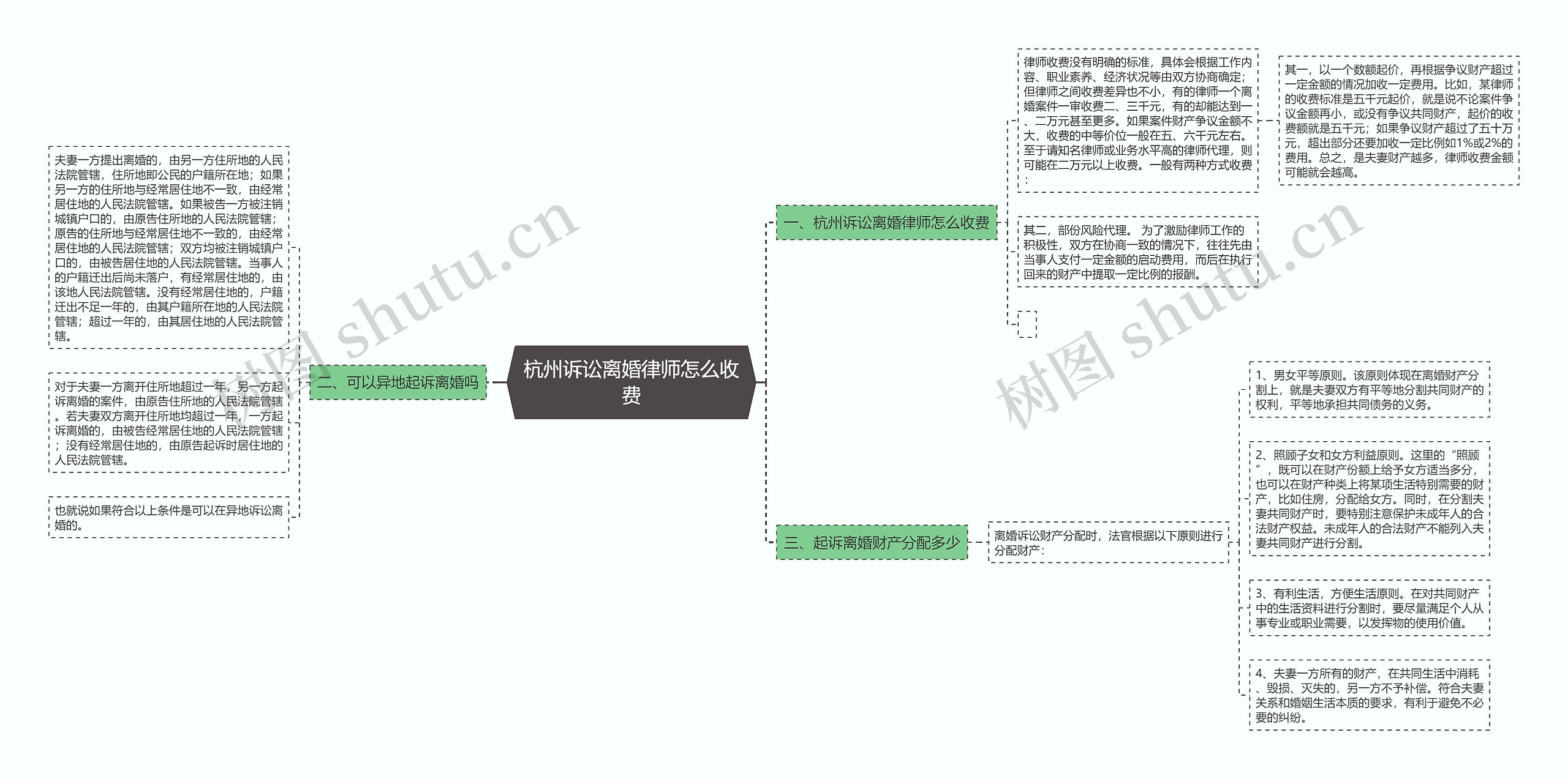 杭州诉讼离婚律师怎么收费思维导图