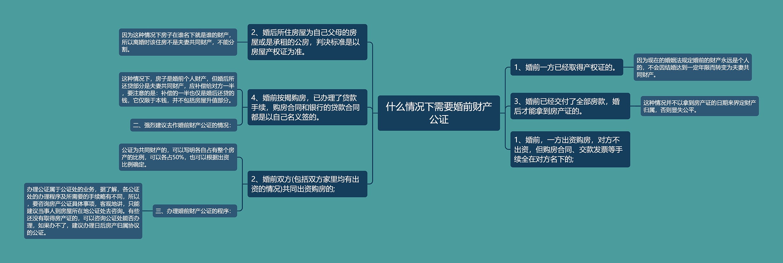 什么情况下需要婚前财产公证思维导图