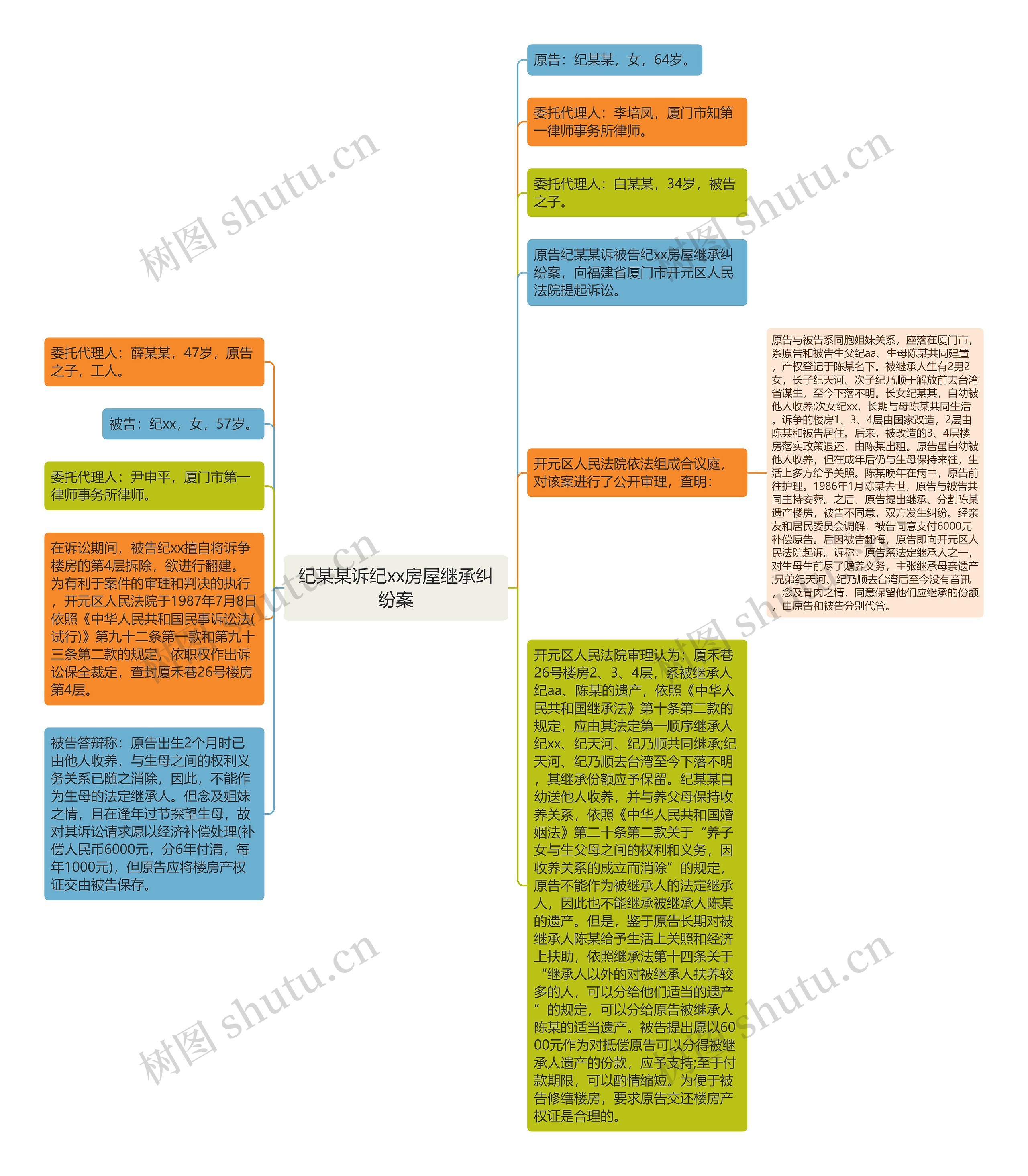 纪某某诉纪xx房屋继承纠纷案思维导图高清图 纪某某诉纪xx房屋继承纠纷案思维导图