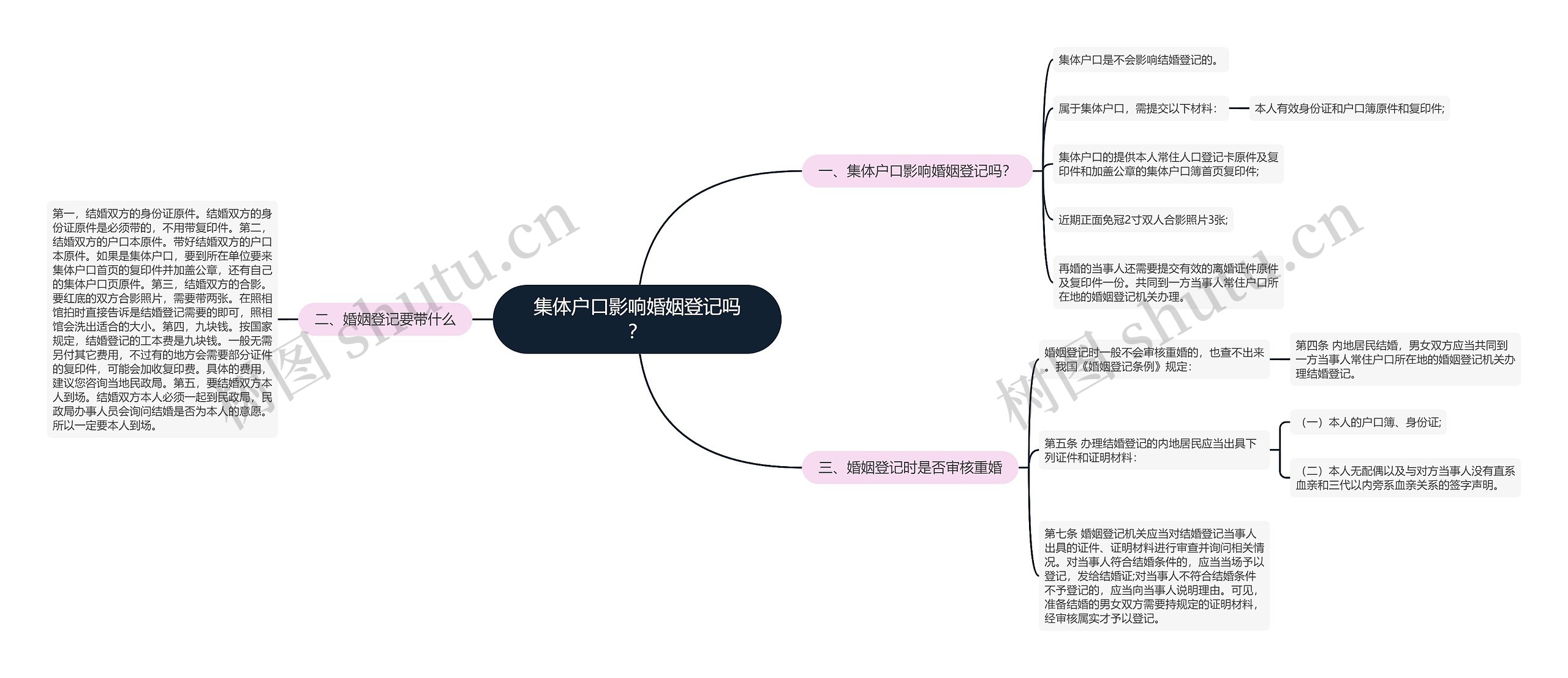 集体户口影响婚姻登记吗？思维导图