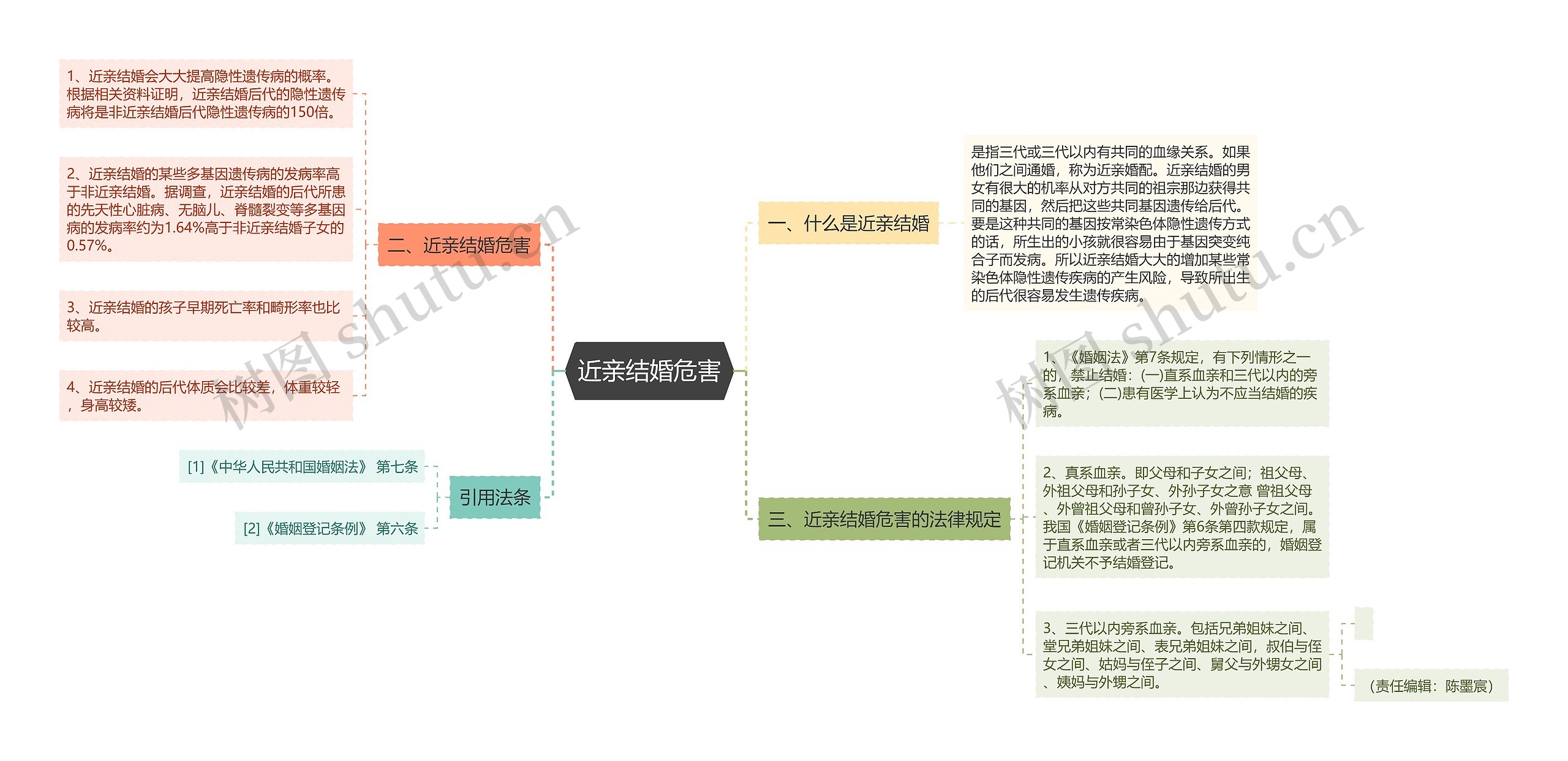 近亲结婚危害思维导图