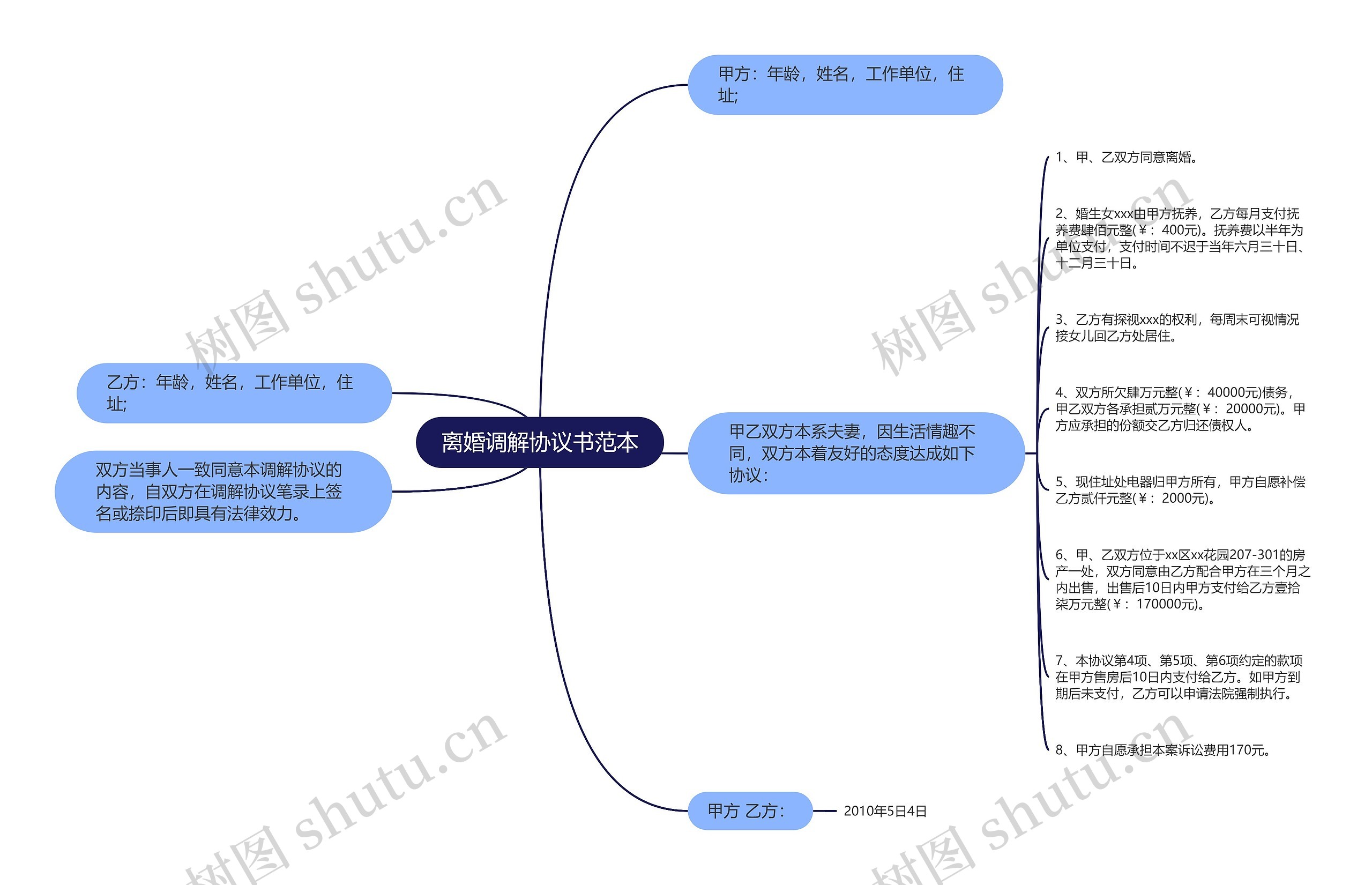 离婚调解协议书范本思维导图