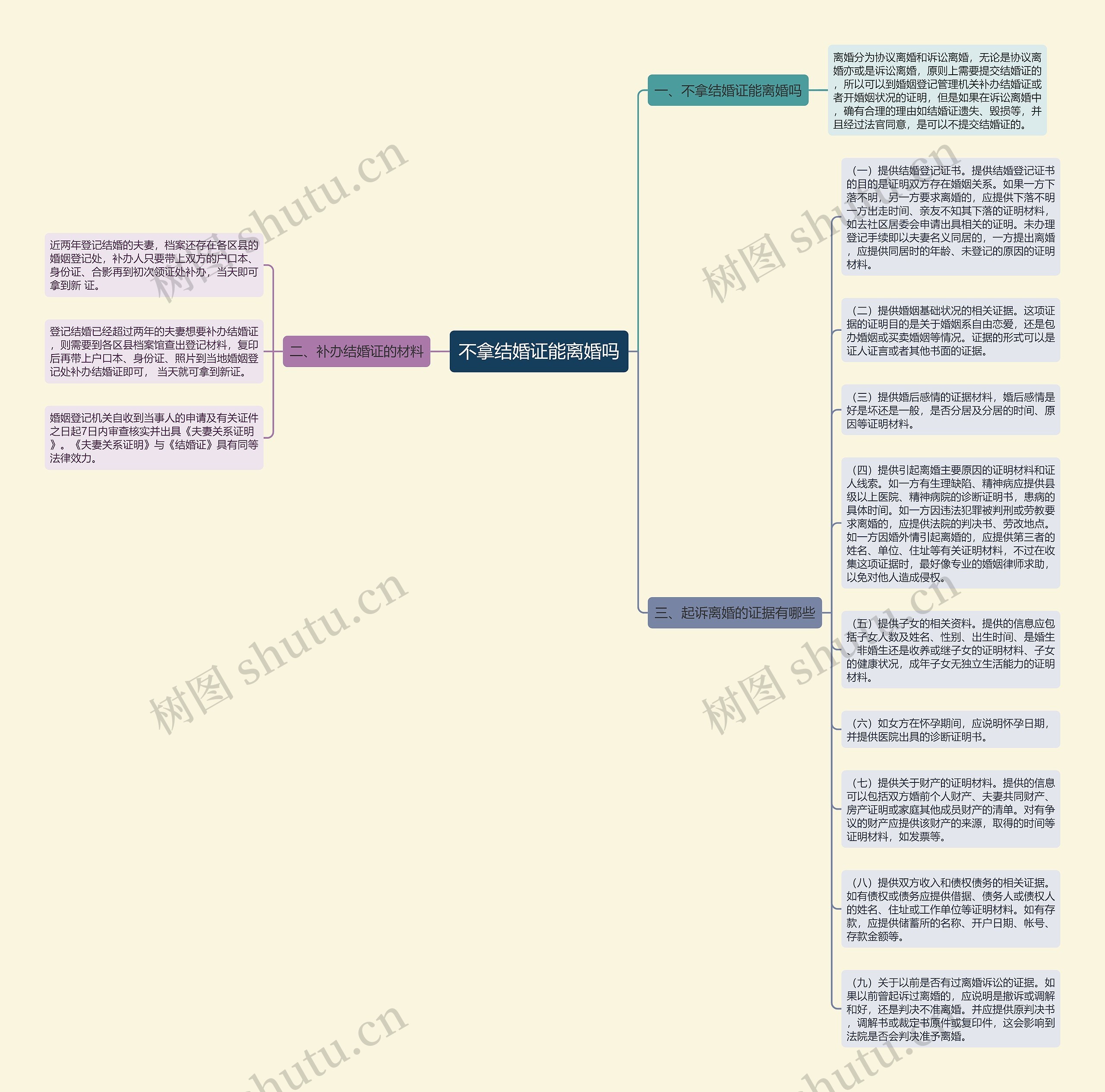 不拿结婚证能离婚吗思维导图