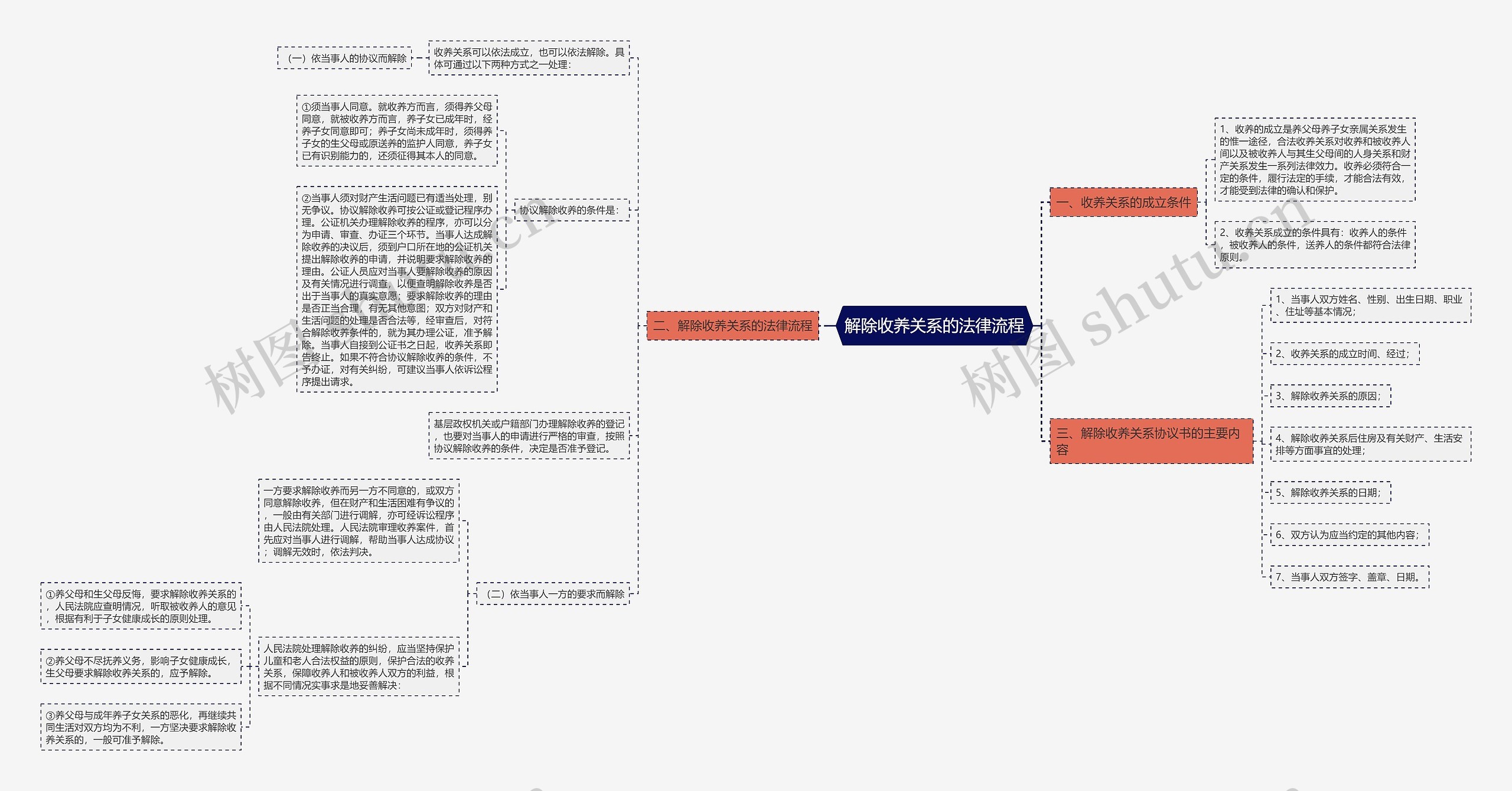 解除收养关系的法律流程思维导图