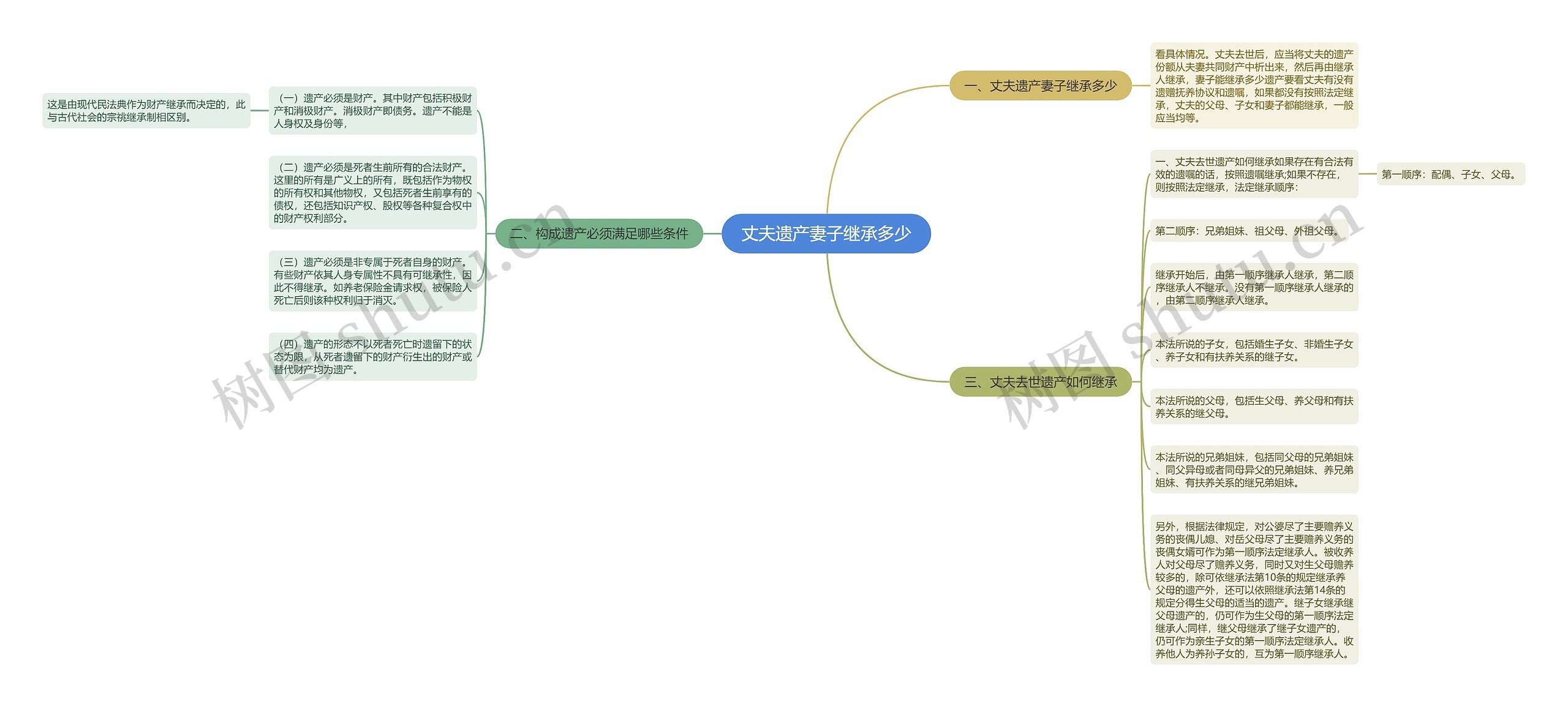 丈夫遗产妻子继承多少思维导图