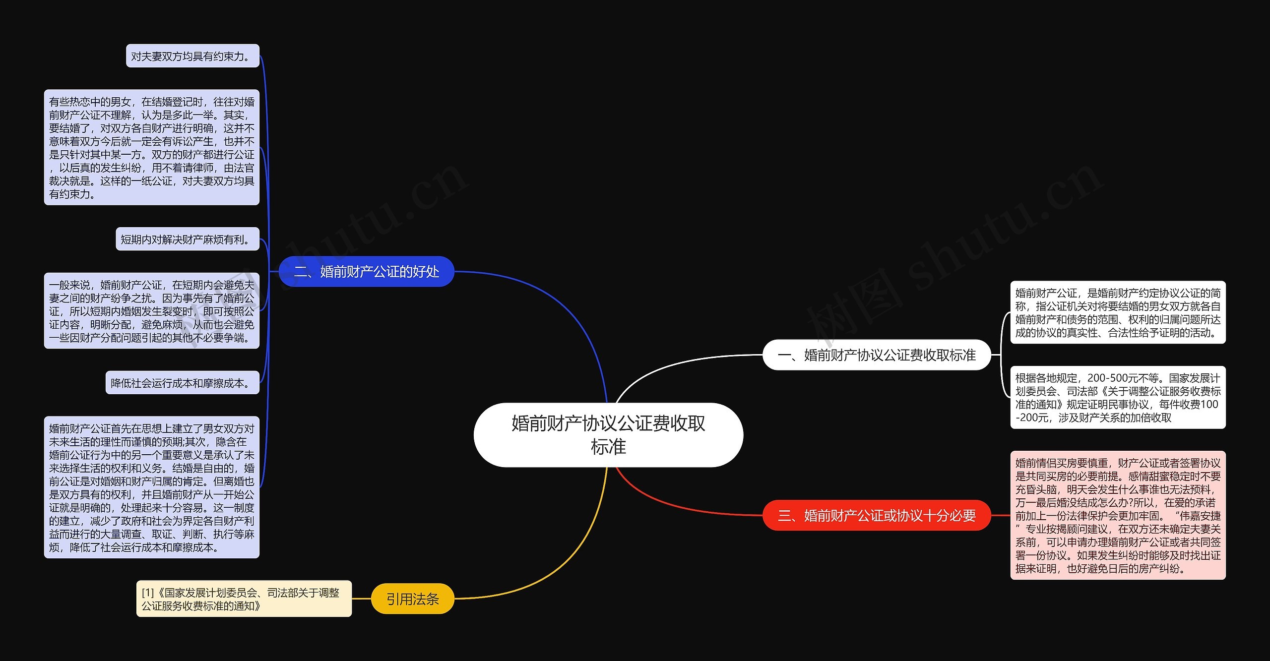 婚前财产协议公证费收取标准思维导图