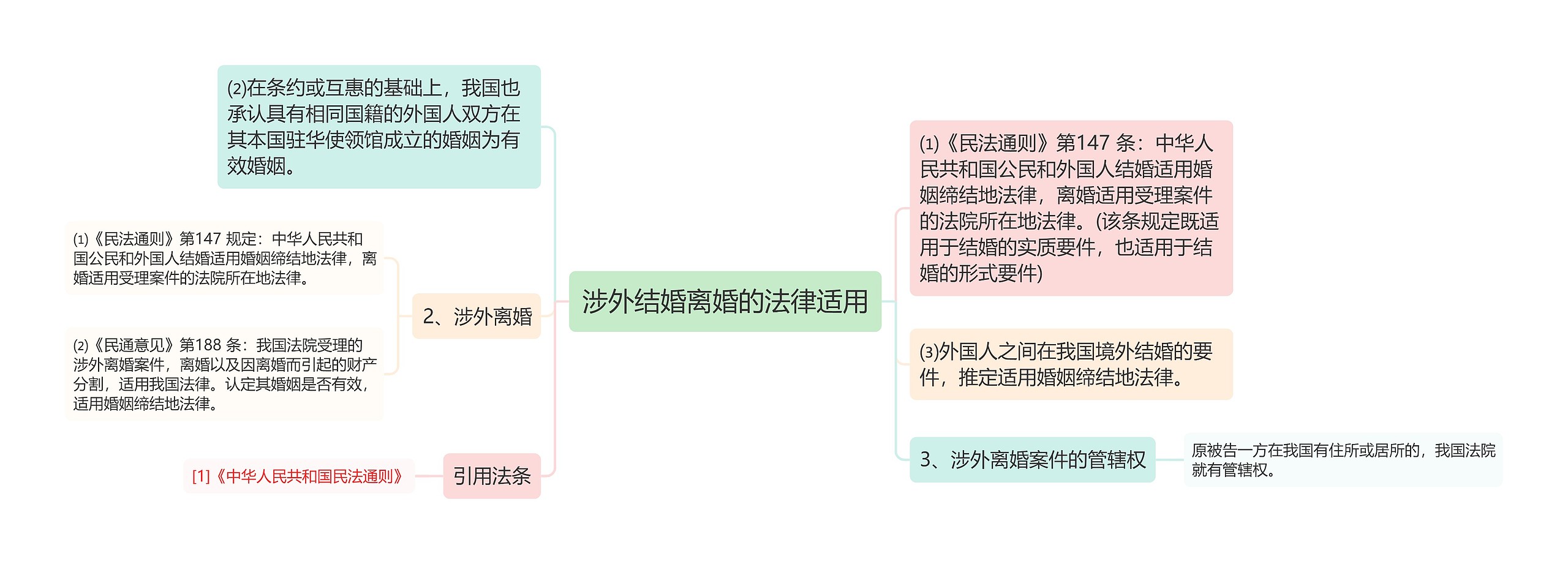 涉外结婚离婚的法律适用思维导图