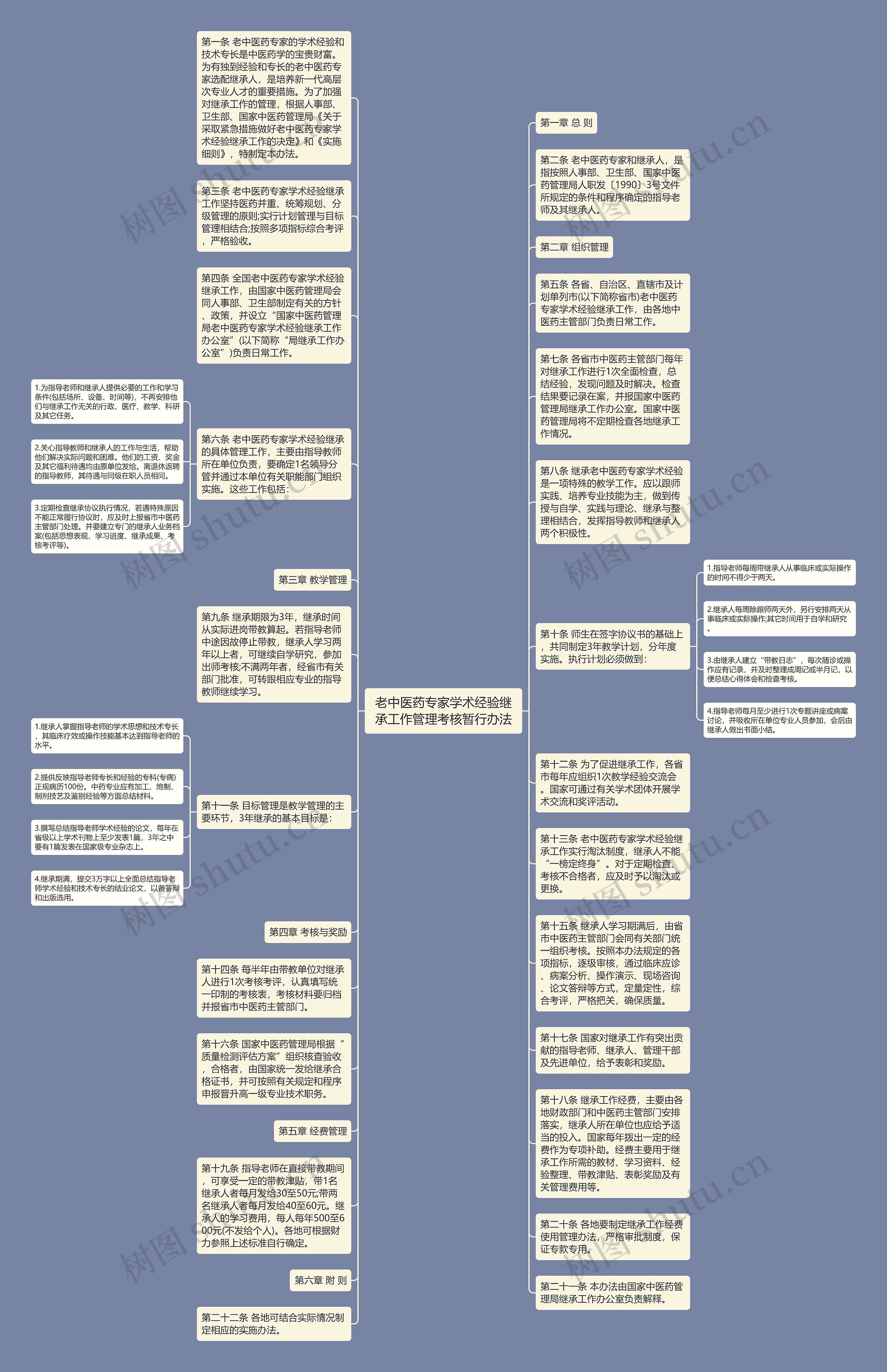 老中医药专家学术经验继承工作管理考核暂行办法思维导图