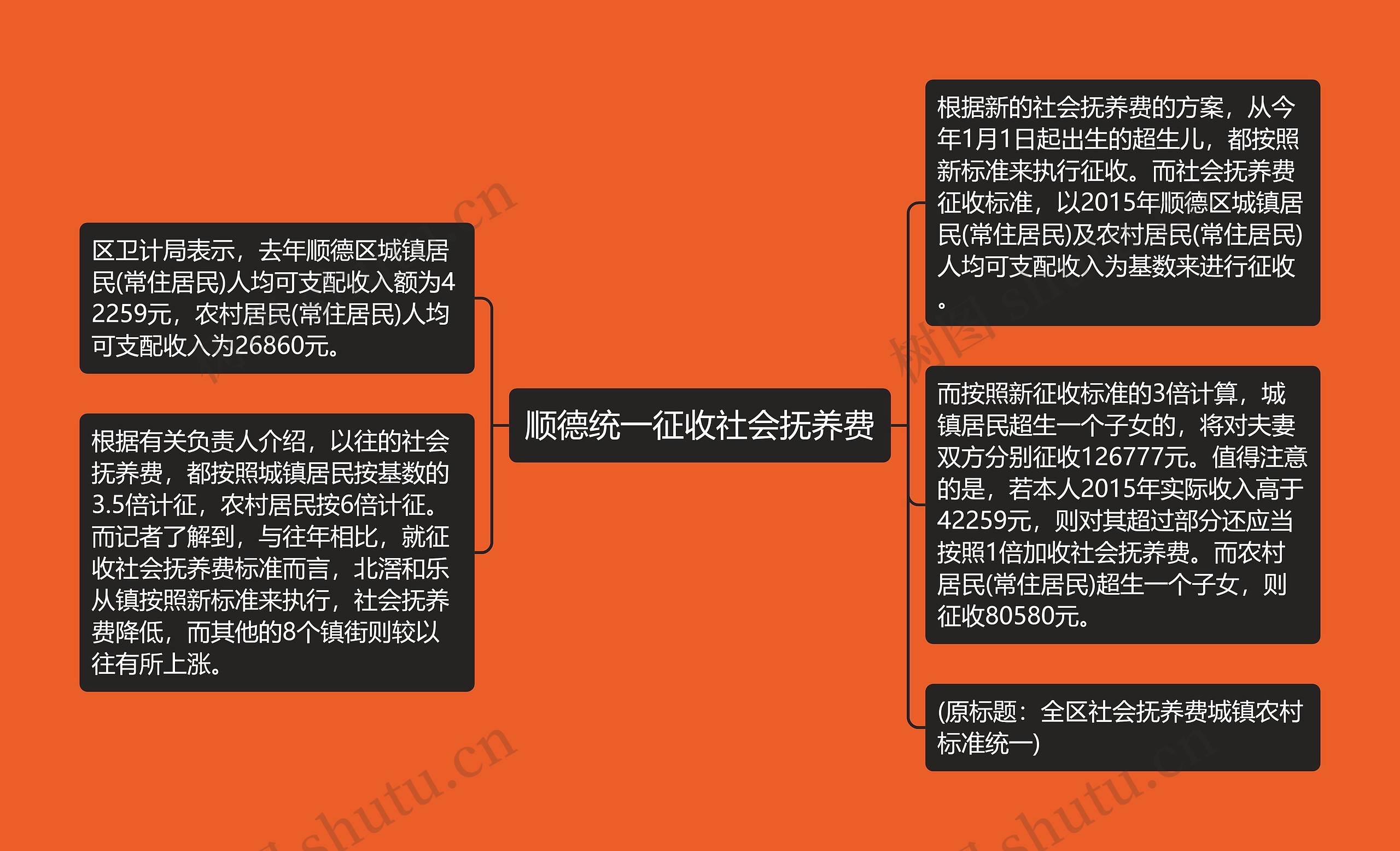 顺德统一征收社会抚养费思维导图