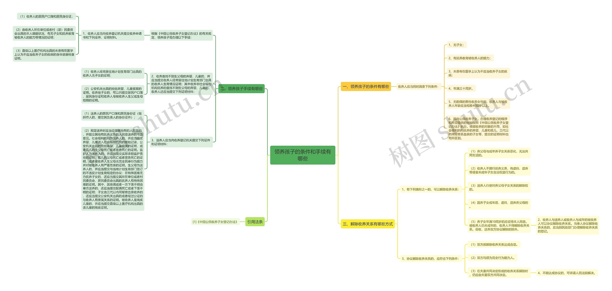 领养孩子的条件和手续有哪些思维导图