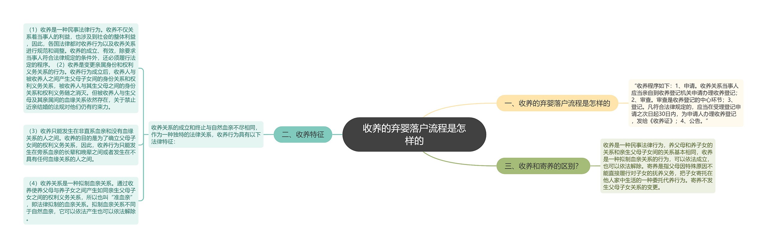 收养的弃婴落户流程是怎样的思维导图