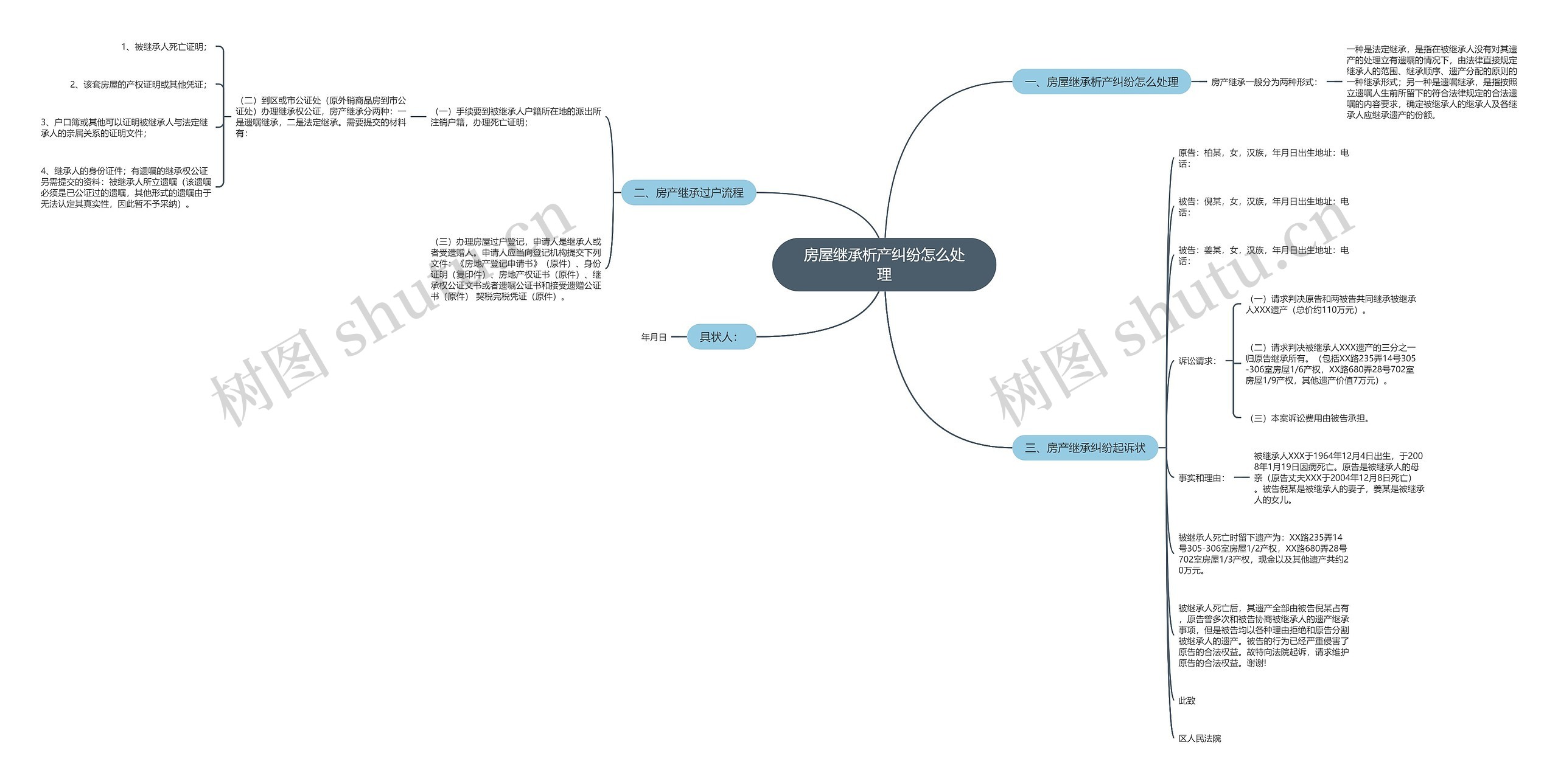 房屋继承析产纠纷怎么处理思维导图