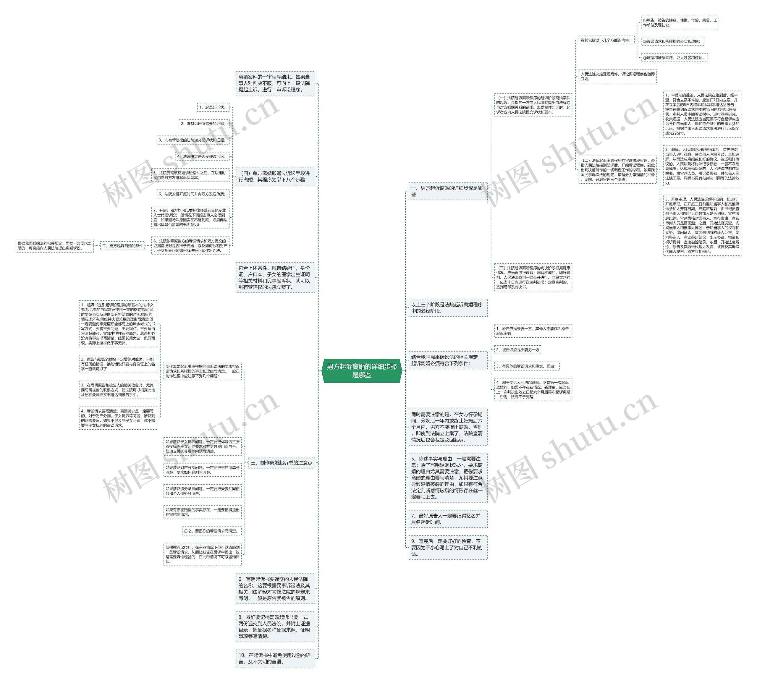 男方起诉离婚的详细步骤是哪些思维导图